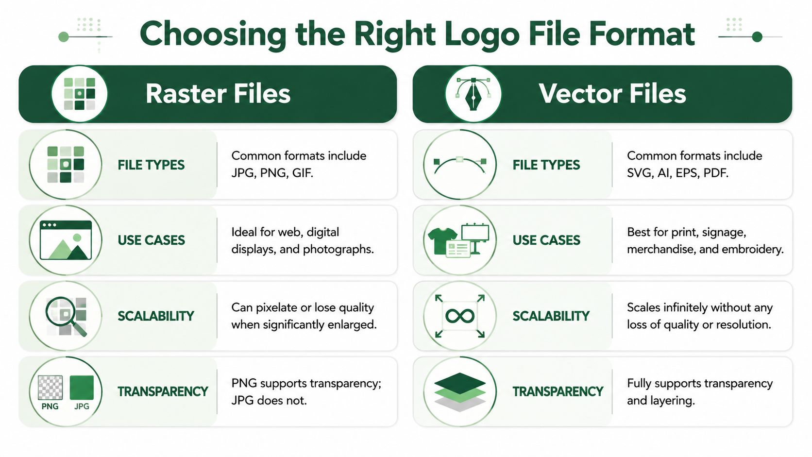 A comparison chart explaining the differences between raster and vector file formats for logo design purposes.