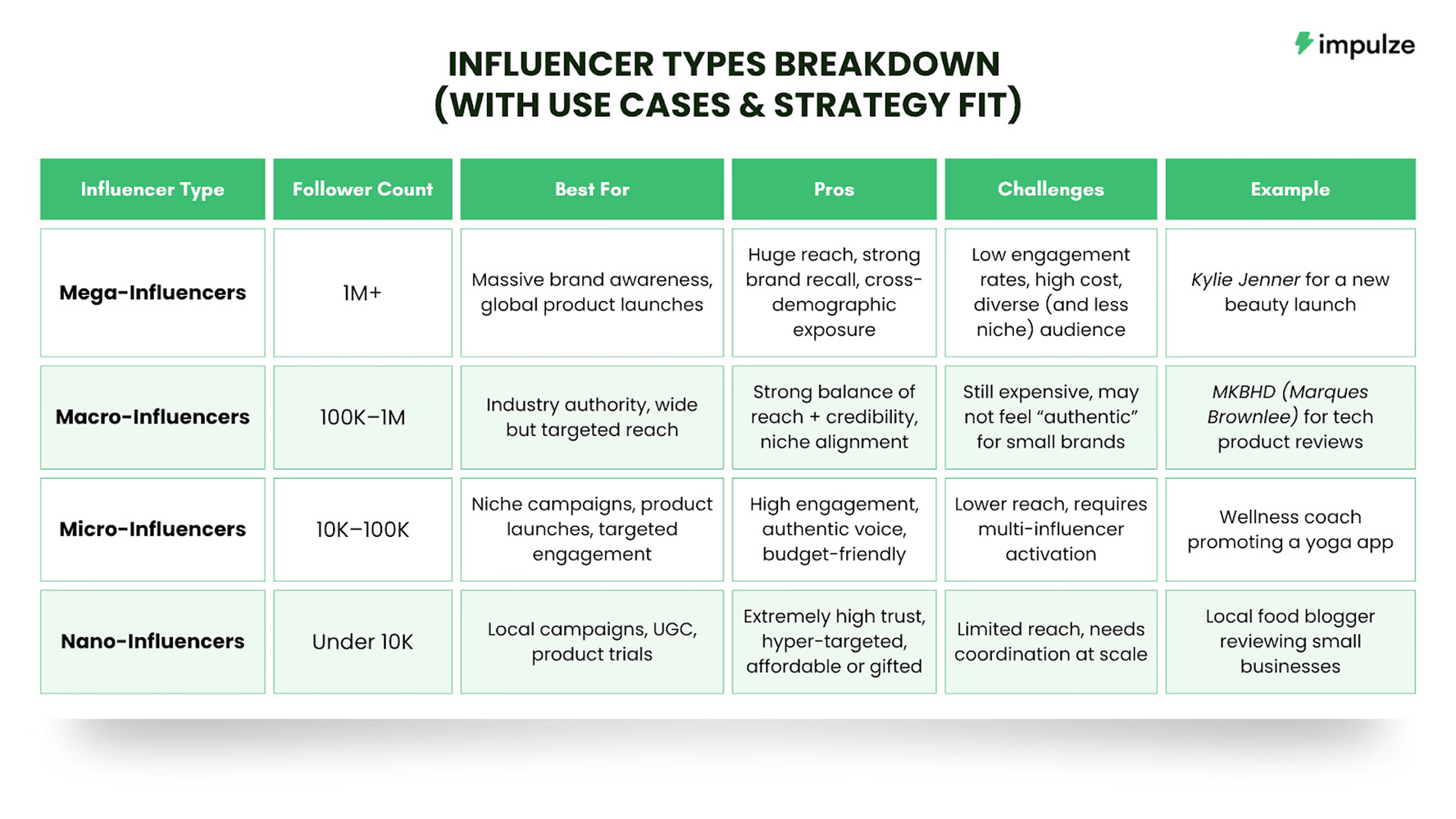 different types of influencers