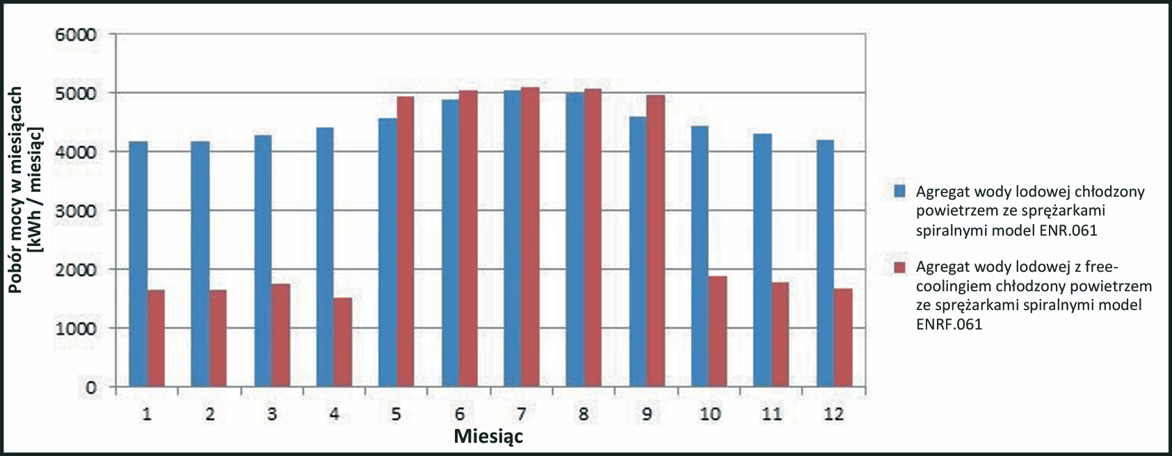 Pobór mocy miesięcznie - przykład 2 - 240 godz./miesiąc