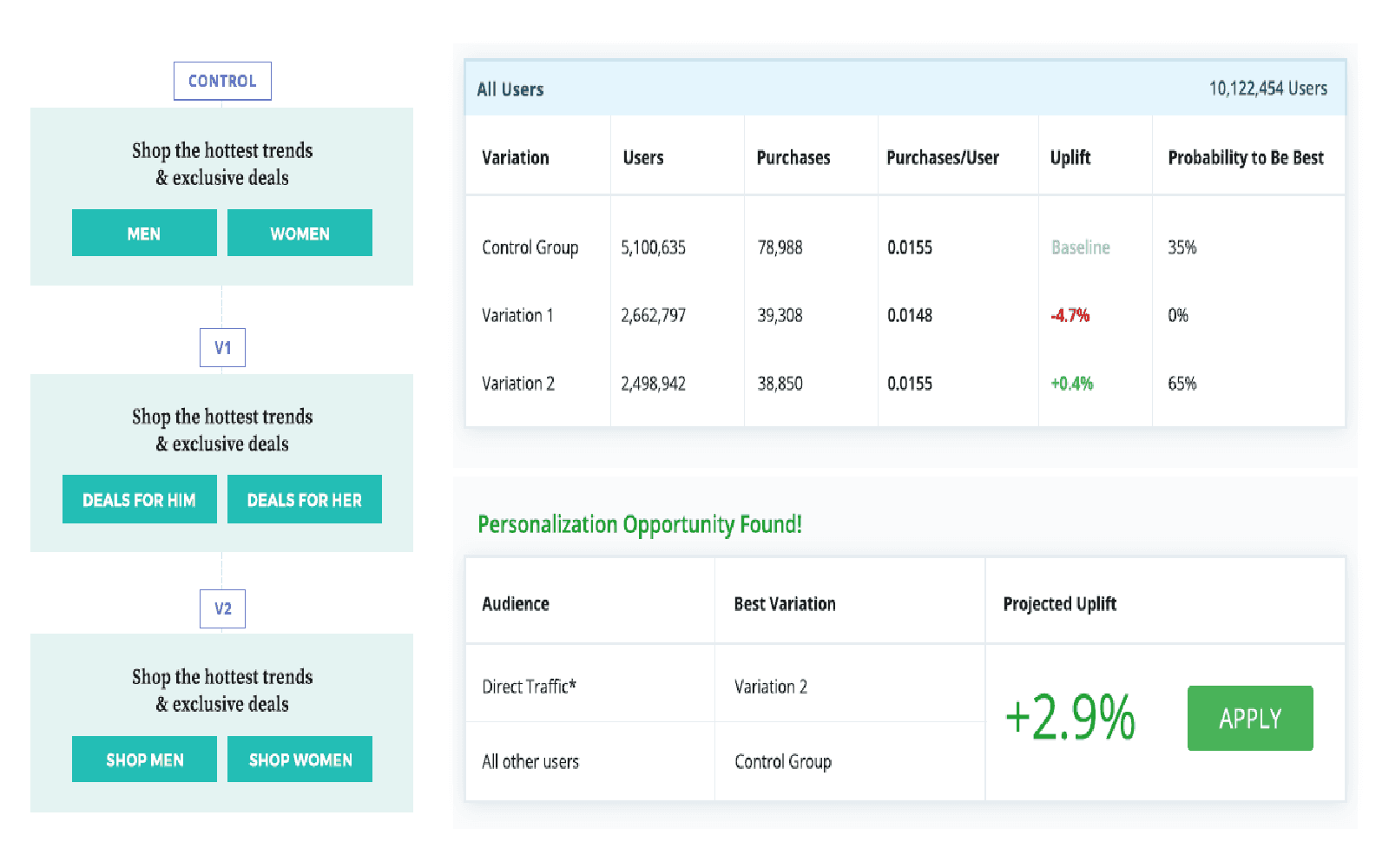 How to analyze and interpret A/B testing results