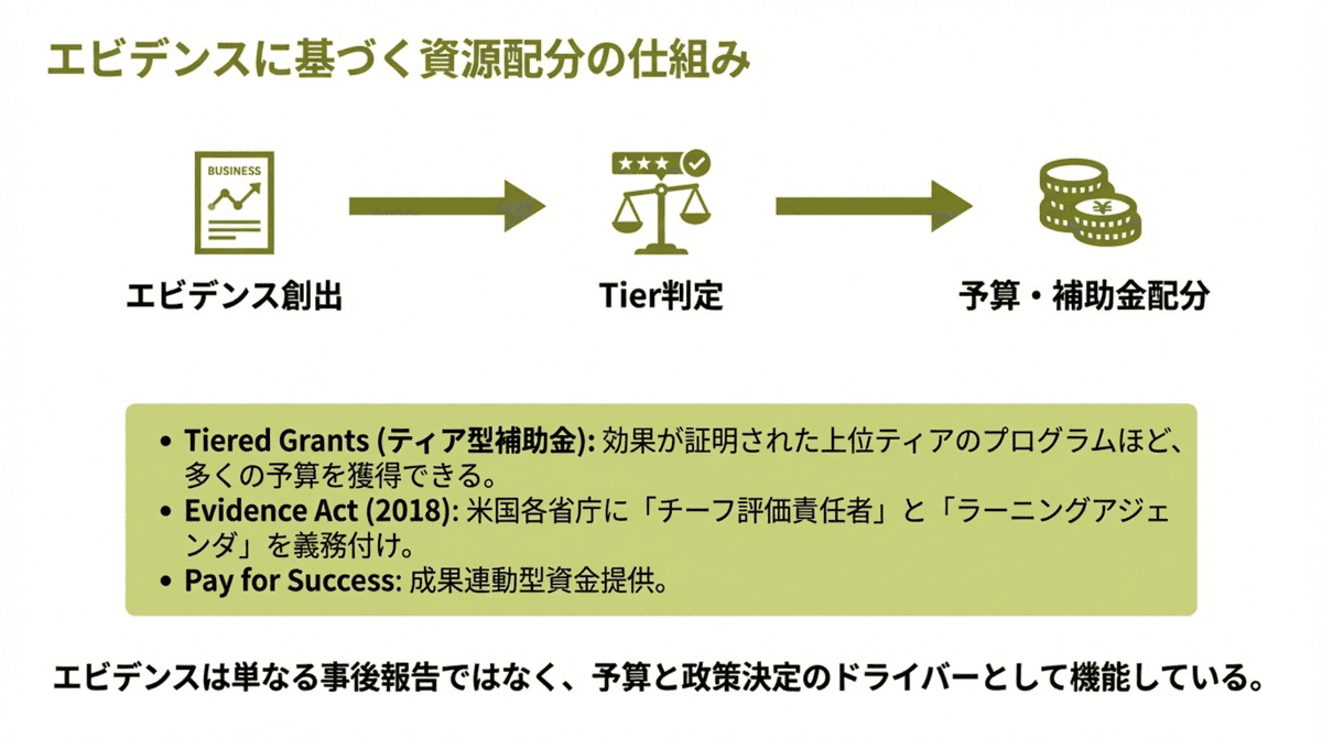 エビデンスに基づく資源配分の制度設計を示す図。Tier型補助金、米国Evidence Act（2018）、成果連動型資金提供（Pay for Success）など、因果推論を予算配分に接続する仕組みを解説。