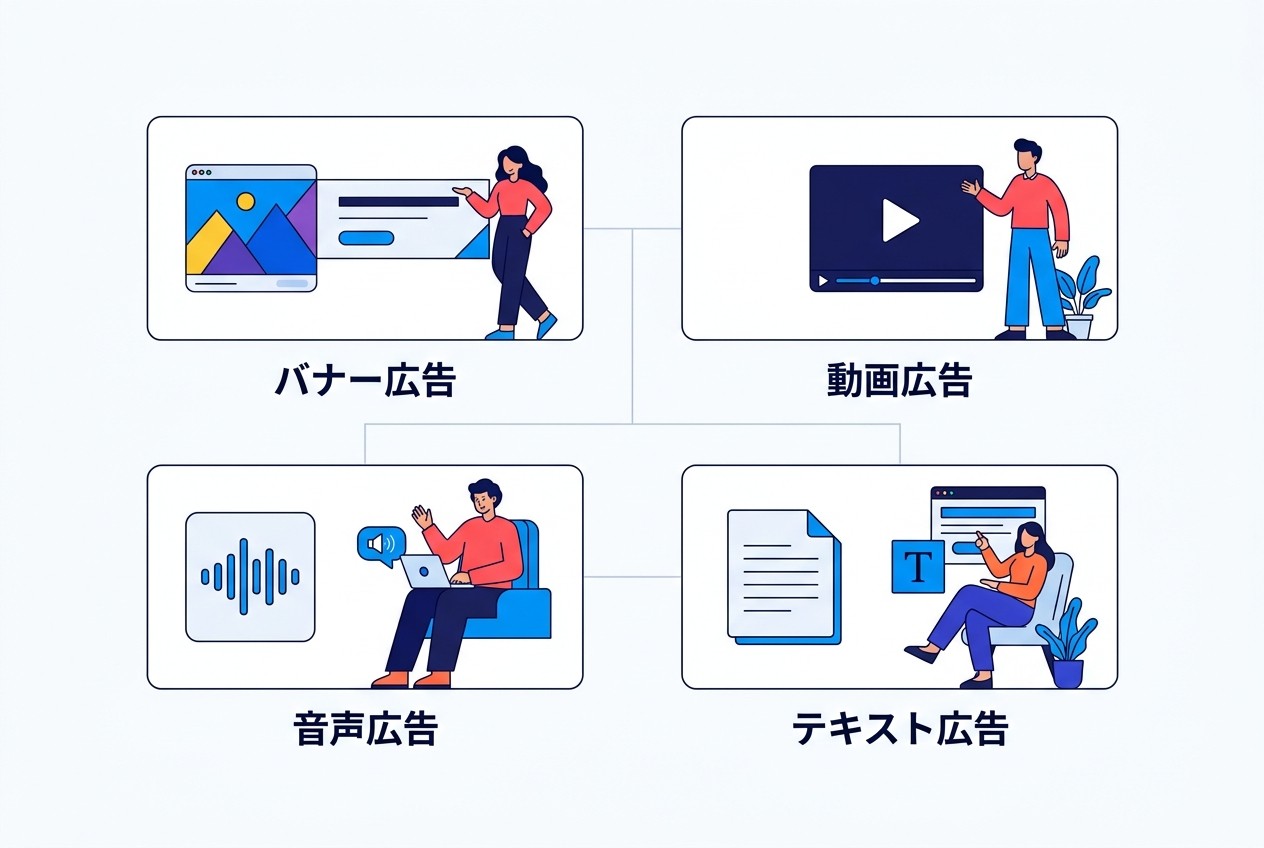 Amazon DSPで利用可能な4つのクリエイティブ形式。バナー・動画・音声・テキストそれぞれに固有の制作要件があり、配信面に応じて最適化が必要。
