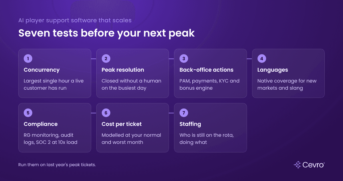 How to evaluate AI player support software that scales: seven tests before a peak betting event