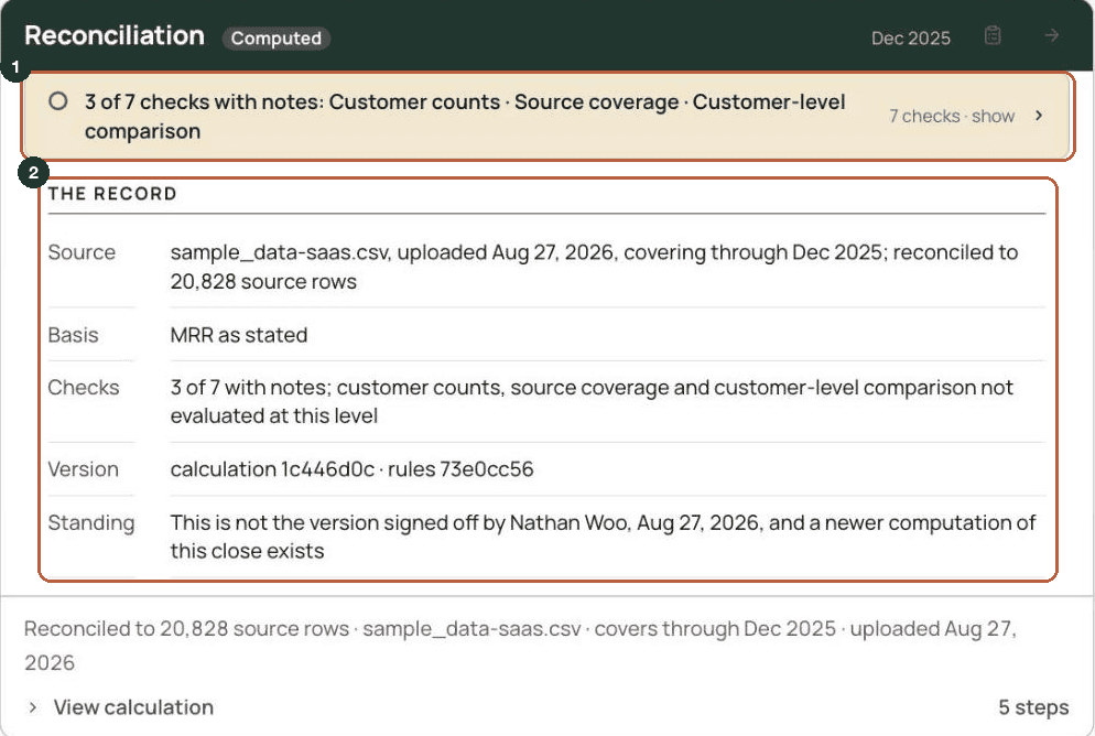 Morevy reconciliation block: seven checks graded separately, with the record beneath naming source, basis, checks, version and standing