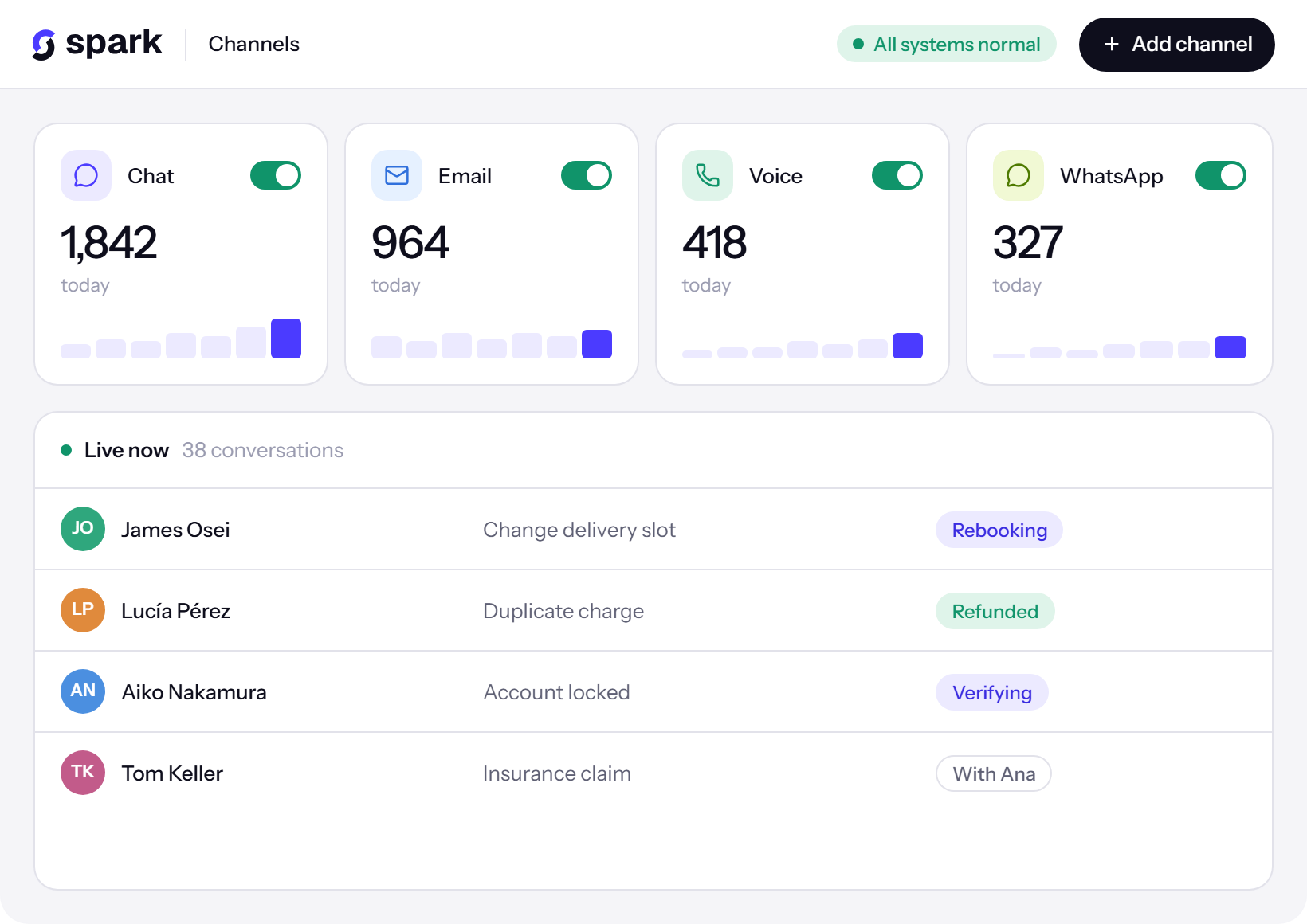 The channels view: web chat, email, voice and WhatsApp with today’s volume, above a table of live conversations