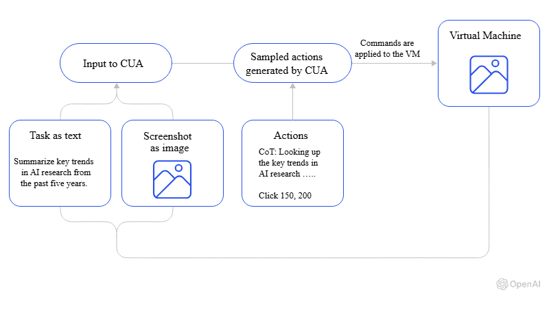 A diagram showing a typical workflow of a CUA model.