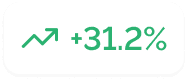 Icon showing an upward trend with the percentage +31.2%, indicating growth or increase.