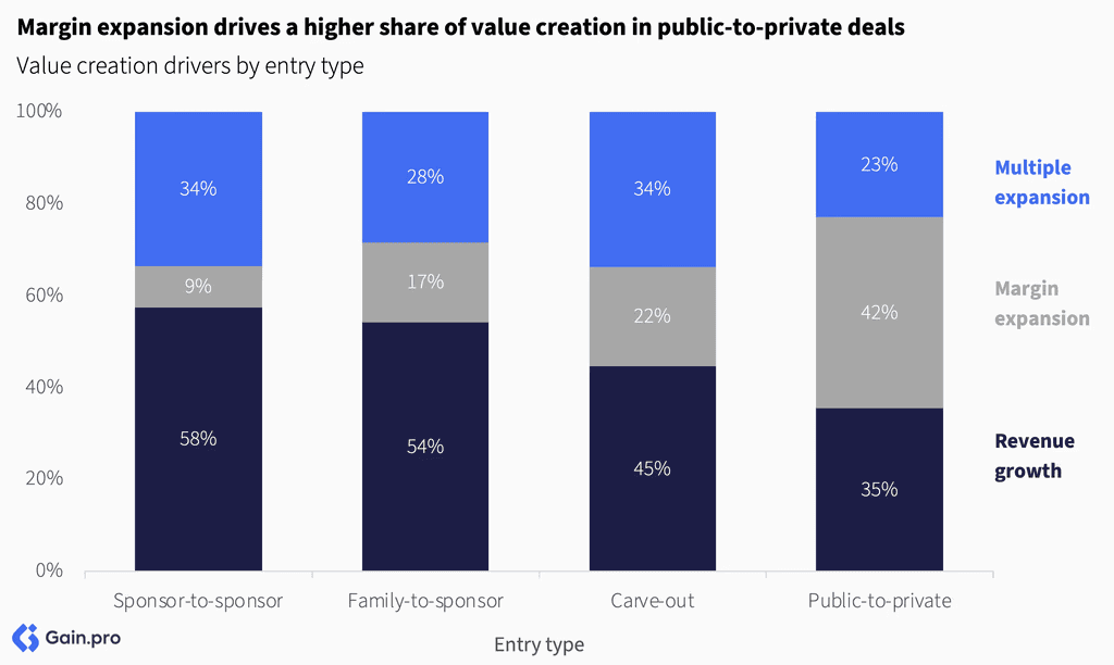 Two pie charts compare US investor dominance. Left chart: 85% US, 8% Europe, 4% Canada by EV managed. Right chart: 79% US, 11% Europe, 6% Canada by count.