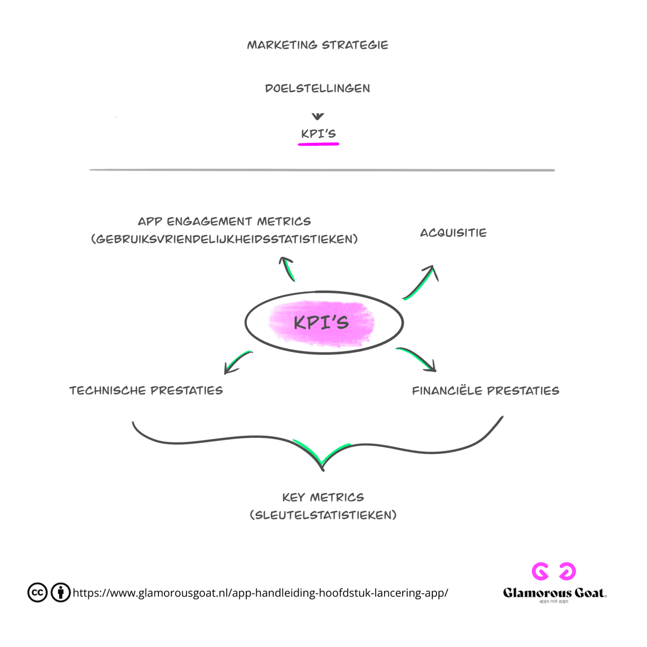 Figuur 5.3 (app) KPI’s