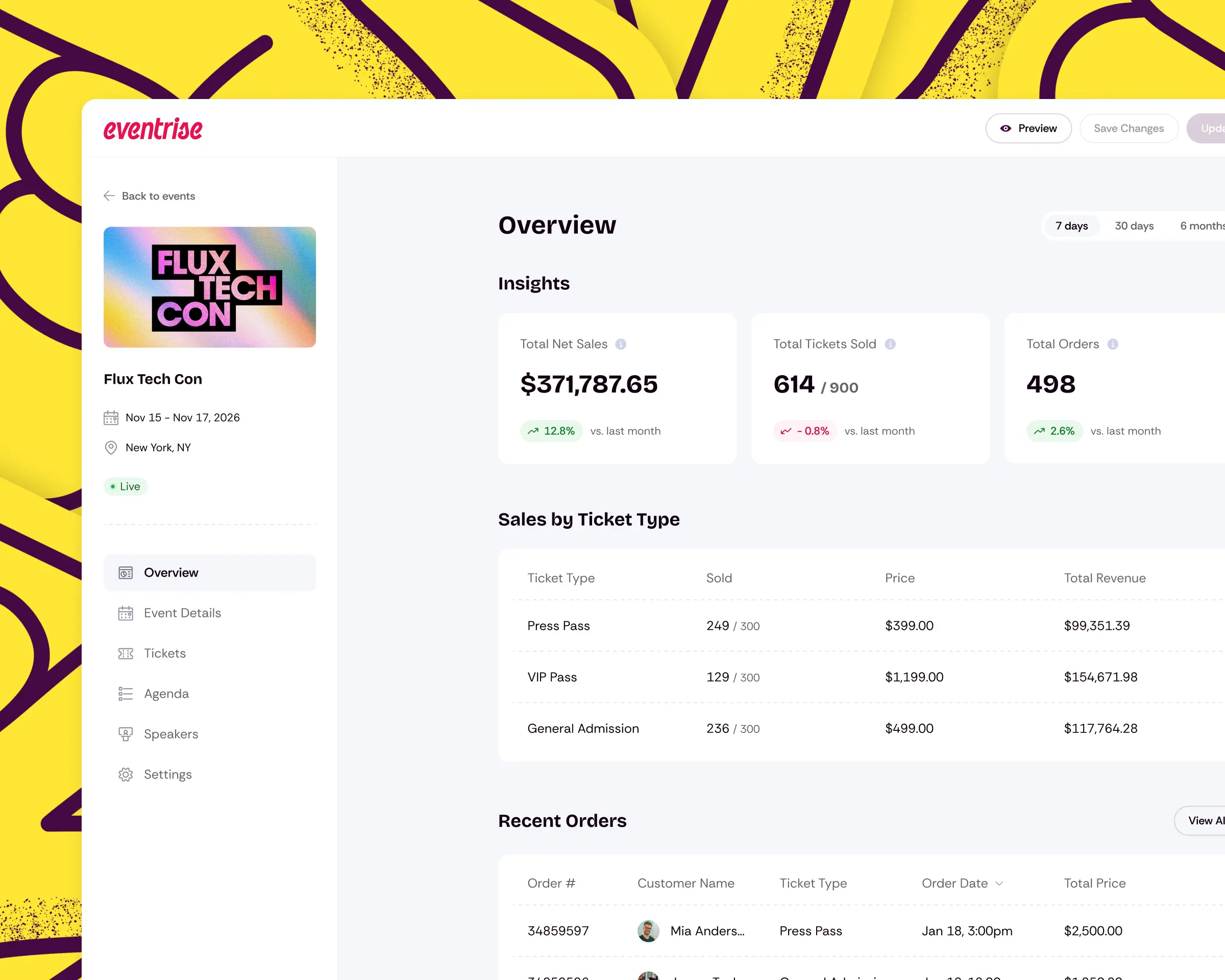 Eventrise dashboard showing a community tech conference with 614 tickets sold, $371K in sales, and a breakdown by ticket type