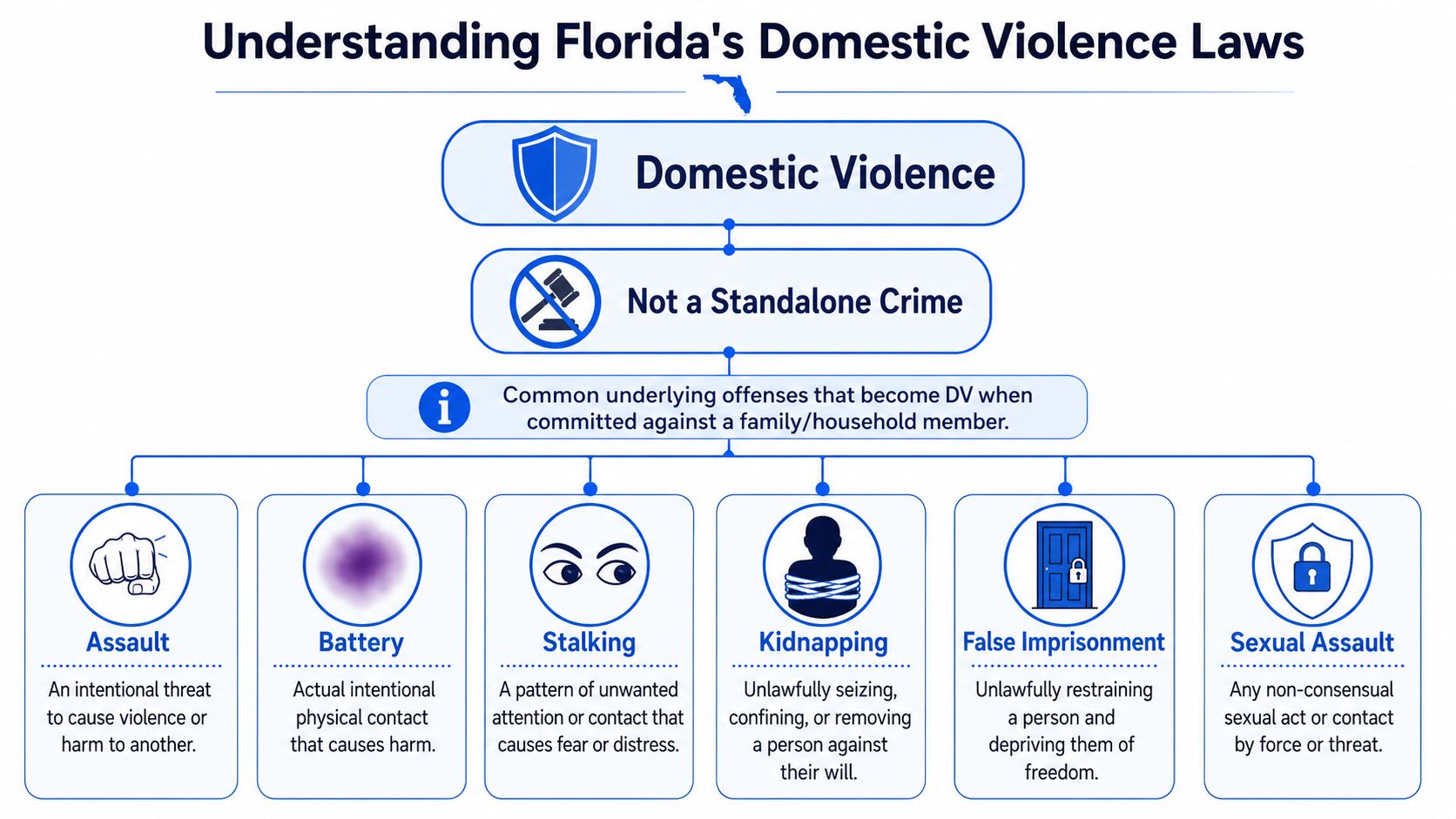 A flowchart explaining that domestic violence in Florida is not a standalone crime but includes various underlying offenses.