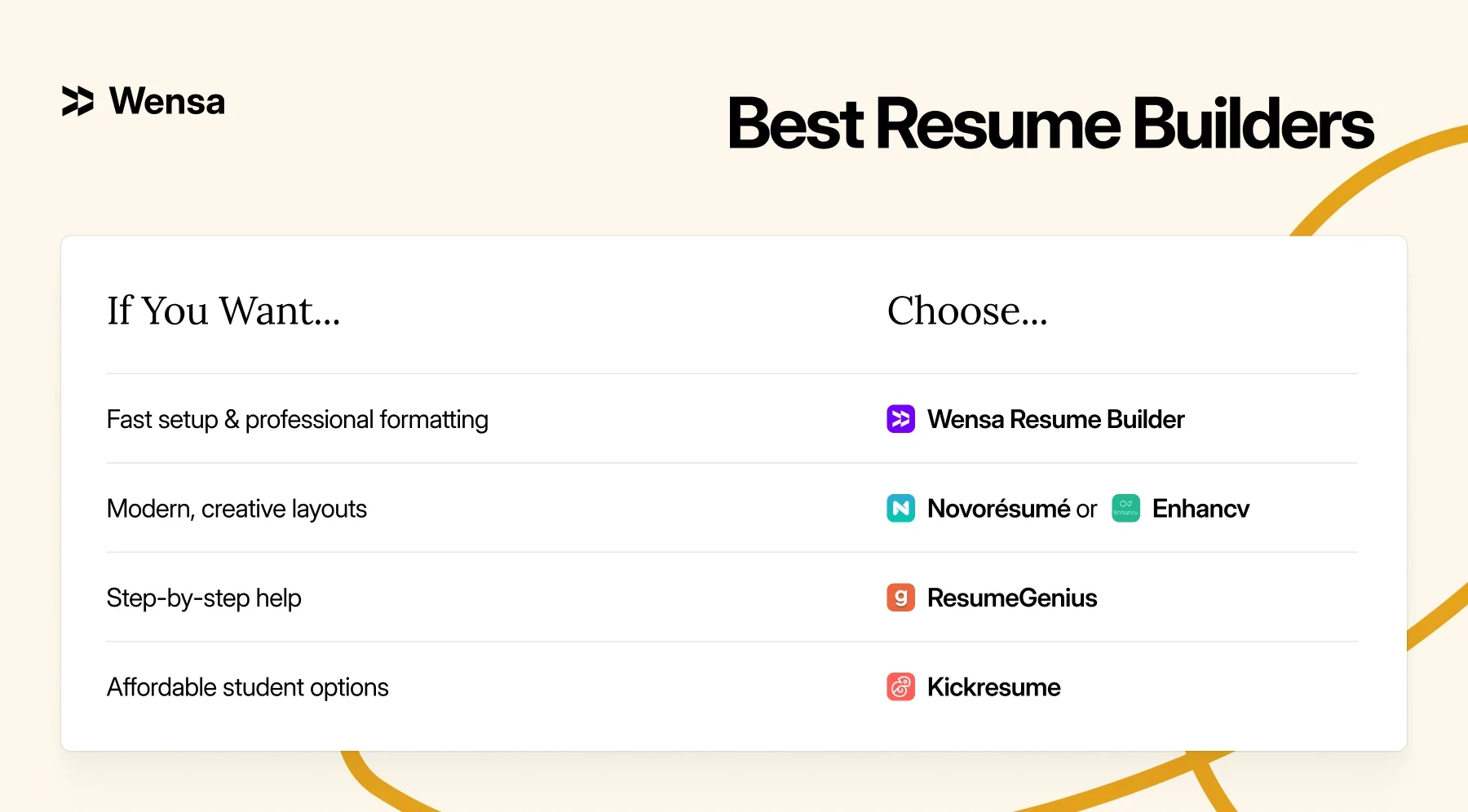 Best resume builder comparison showing Wensa Resume Builder alongside Novorésumé, Enhancv, ResumeGenius, and Kickresume.