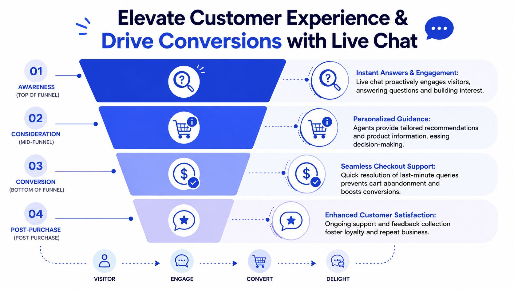 A marketing funnel infographic showing how live chat supports customers from awareness to post-purchase stages.