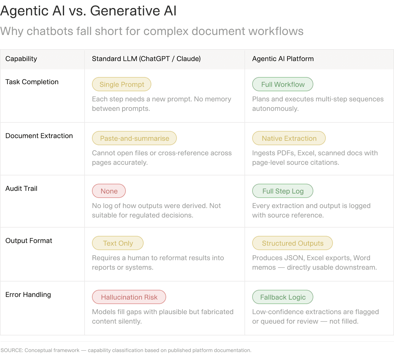 A comparison table titled Agentic AI vs Generative AI, contrasting a standard LLM chatbot with an agentic AI platform across task completion, document extraction, audit trail, output format, and error handling.