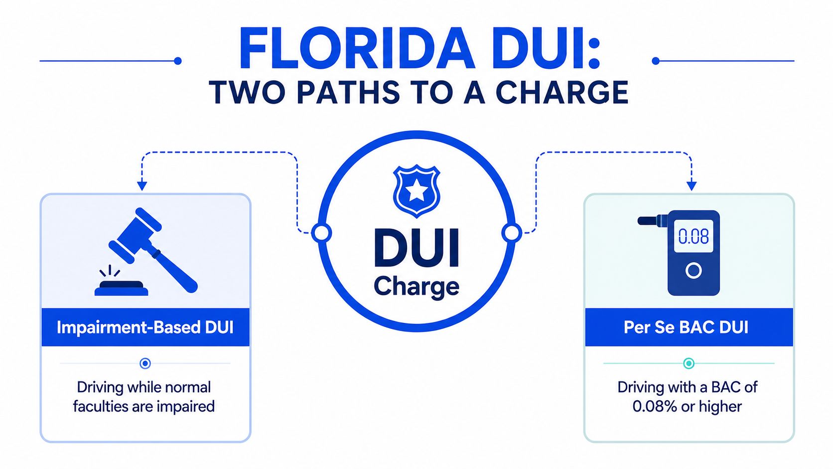 An infographic illustrating two legal paths to receiving a DUI charge in the state of Florida.