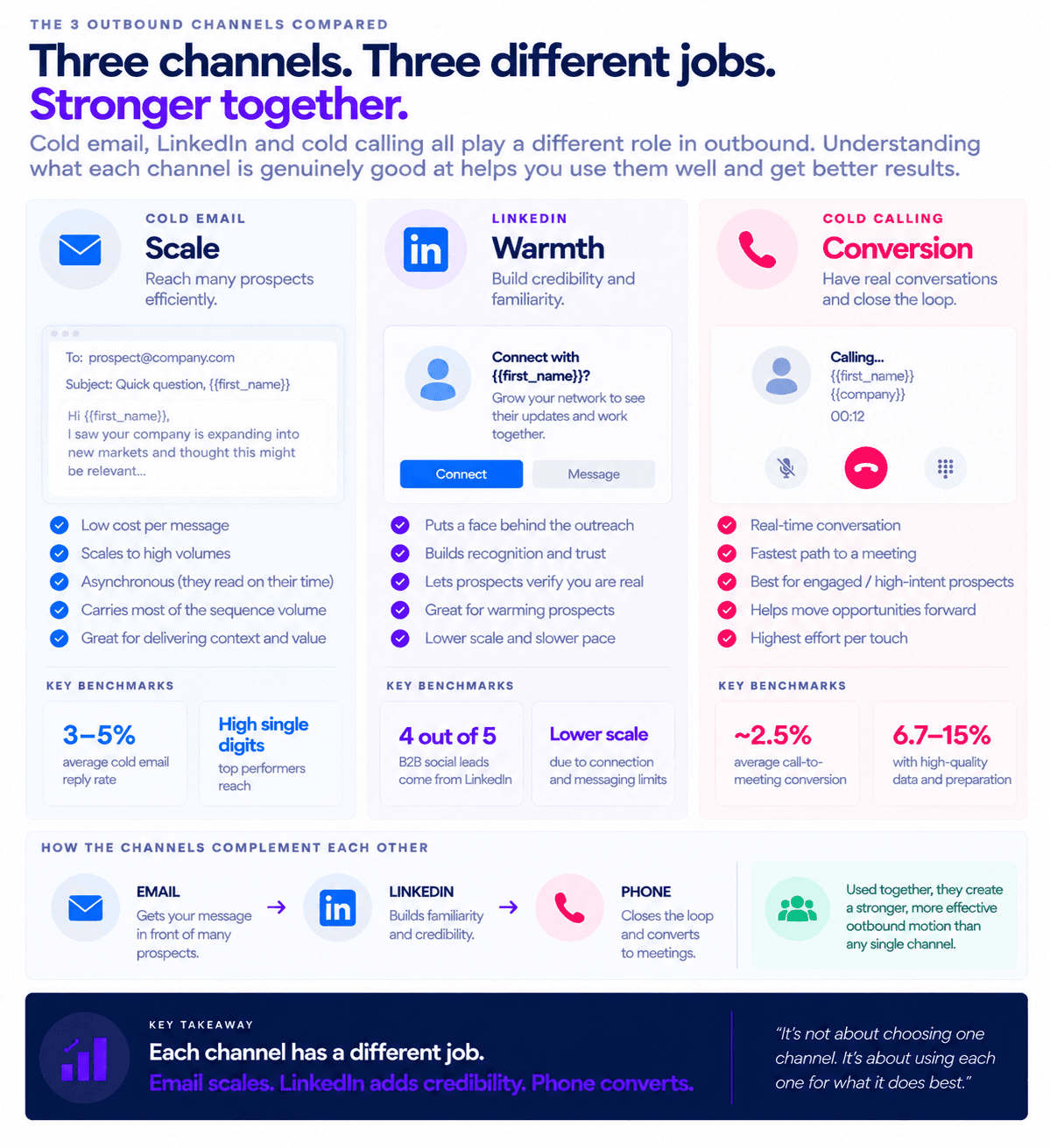 B2B outbound channels infographic comparing cold email, LinkedIn, and cold calling for scale, warmth, and conversion.