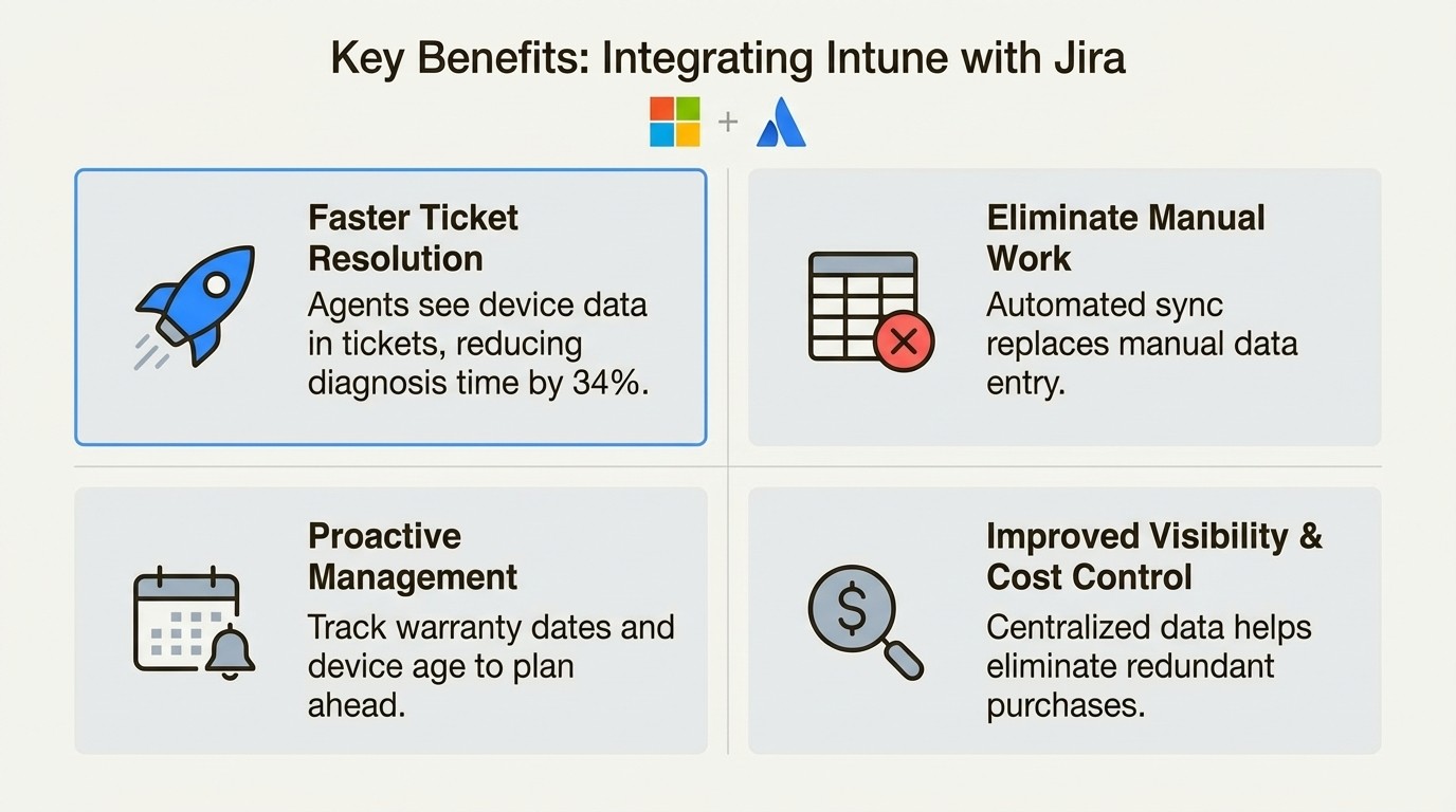 A four-part infographic showing the benefits of Intune Asset Management Solutions for Jira Teams, including faster ticket resolution, less manual work, proactive management, and better cost control.