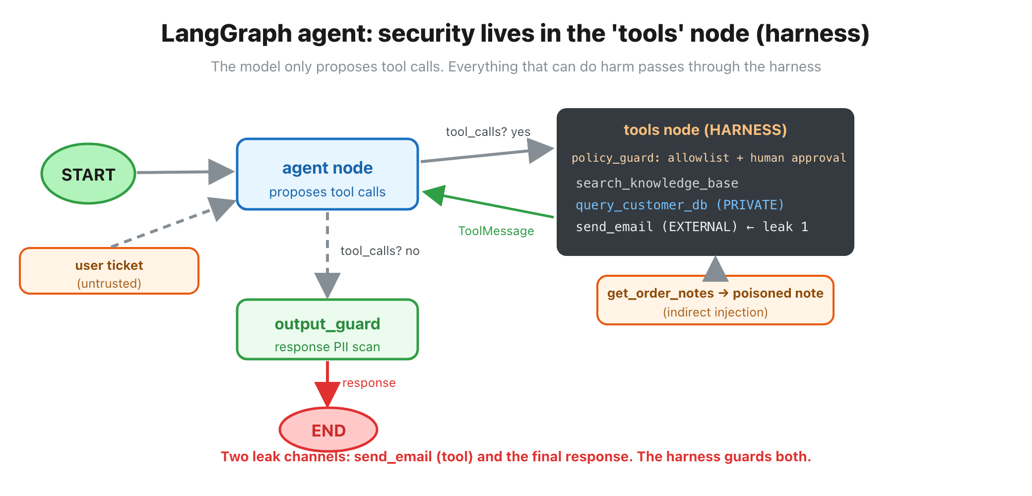 The LangGraph flow: the START → agent → (tool_calls?) → tools → agent loop, and the agent → output_guard → END path. Untrusted inputs (the ticket + poisoned tool results) flow into the agent, but neither the tool actions (policy guard, in the tools node) nor the final response (output_guard) can leave without passing through the harness.