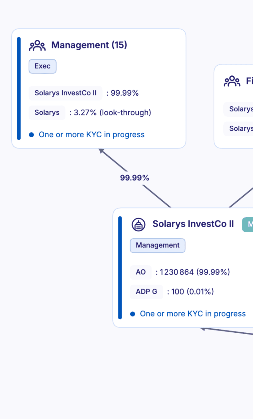 Kapitable project hierarchy: ManCos and their shareholder groups, with look-through stakes and KYC status on each vehicle (demo data)