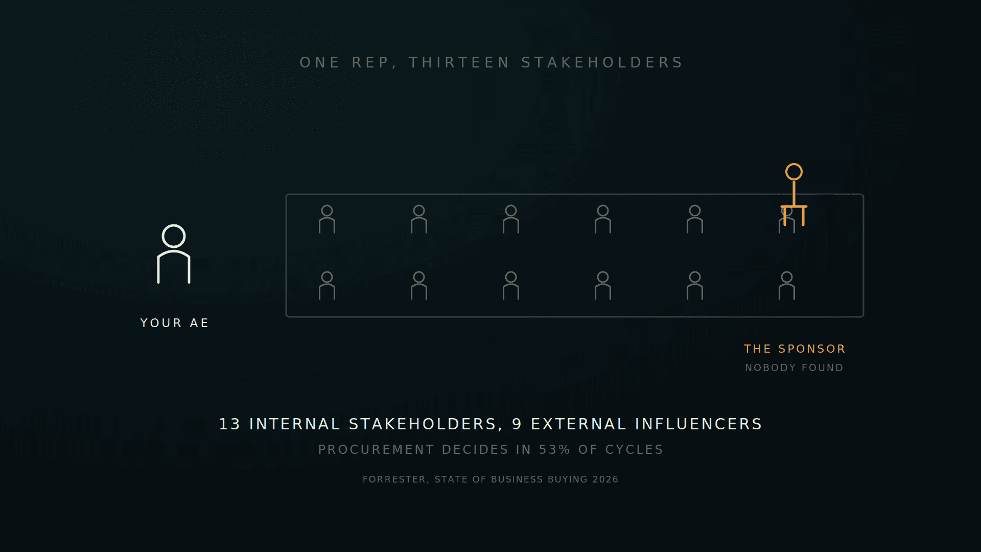 One rep facing twelve silhouettes at a long table with one empty amber chair