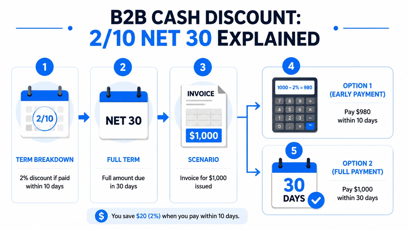 An infographic explaining the B2B 2/10 net 30 cash discount terms using a simple example.