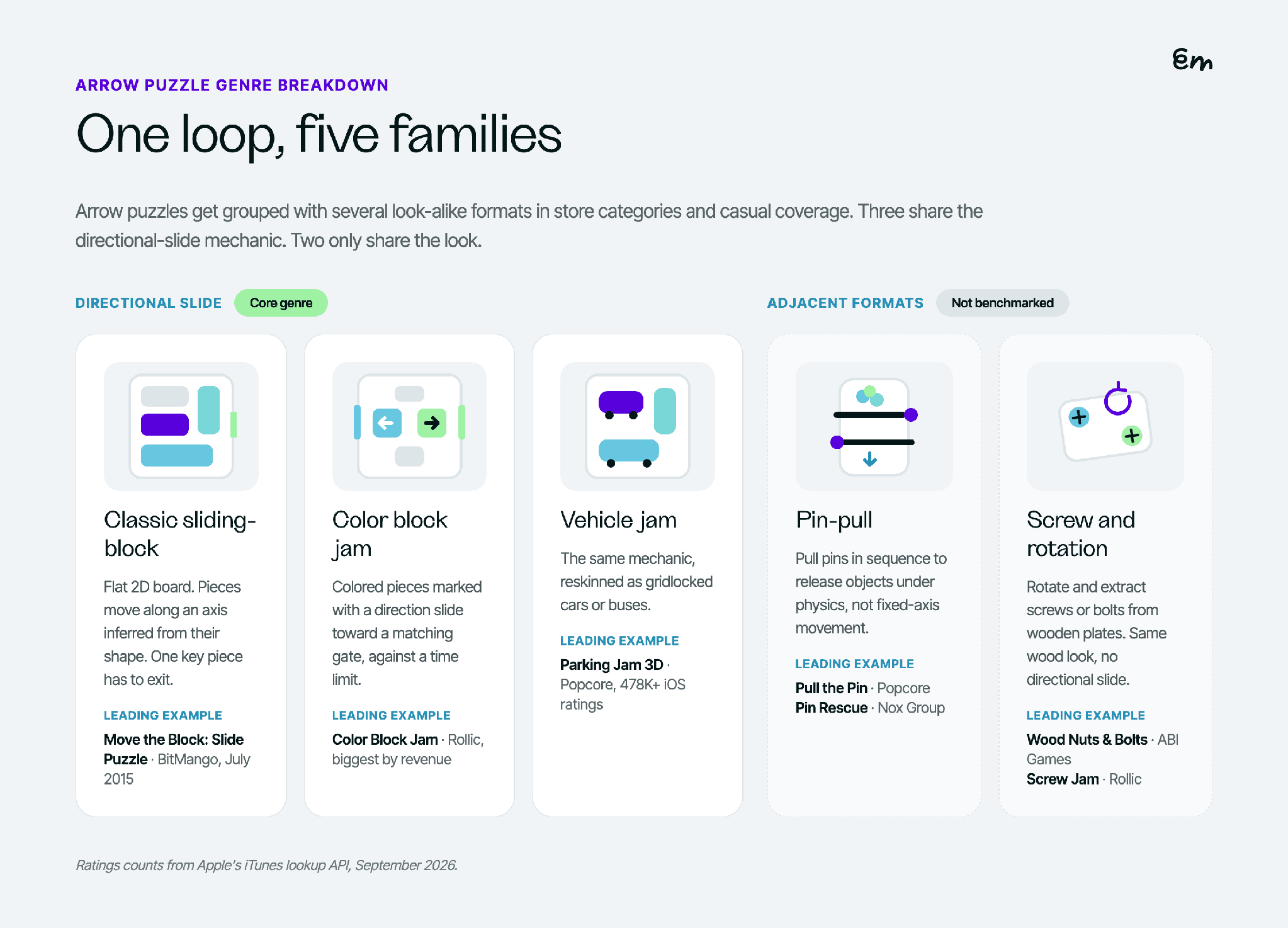 Five arrow puzzle families: classic sliding-block, color block jam, and vehicle jam share the directional-slide mechanic; pin-pull and screw-and-rotation are adjacent formats