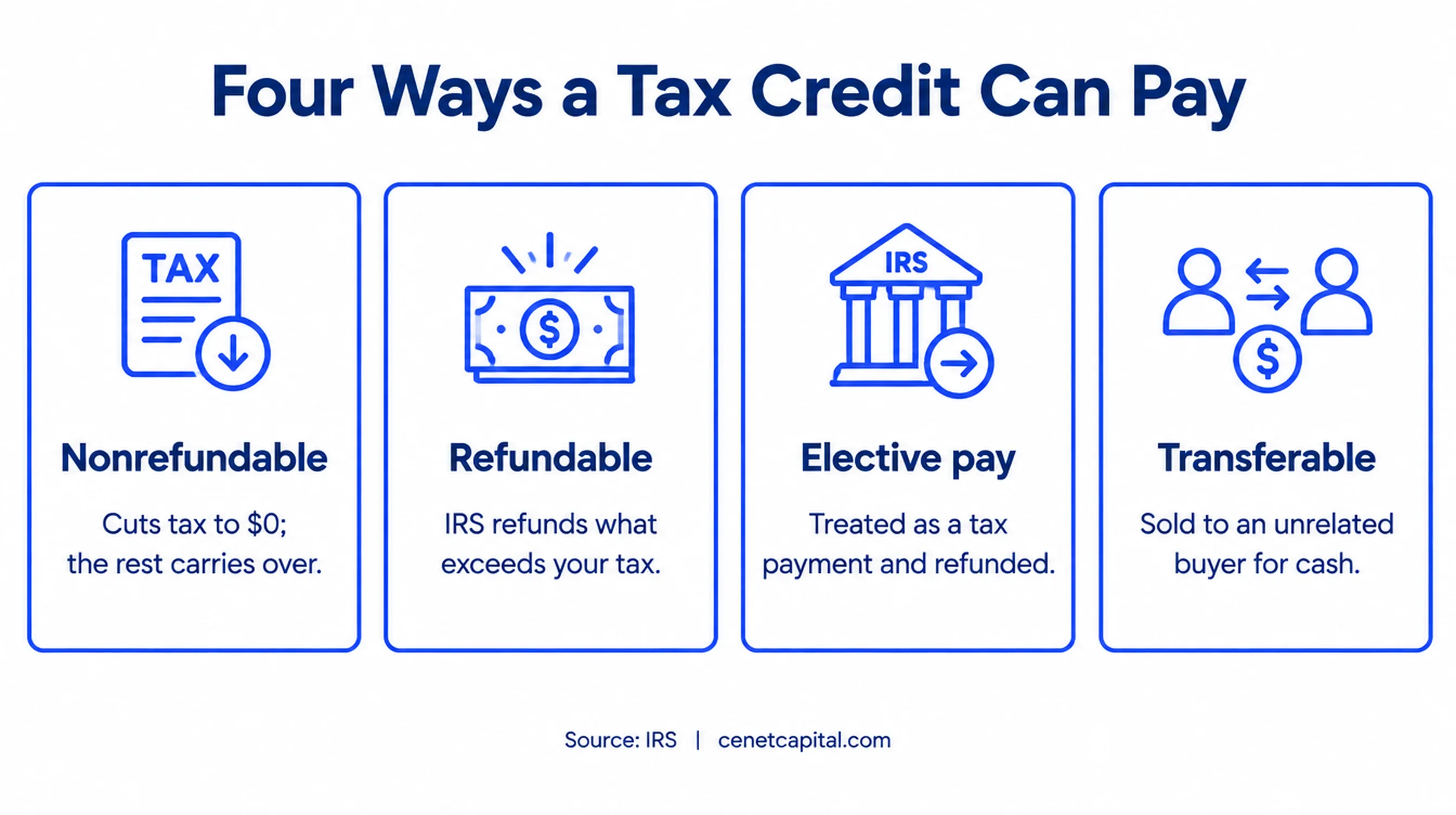 Four ways a tax credit can pay: nonrefundable, refundable, elective pay and transferable