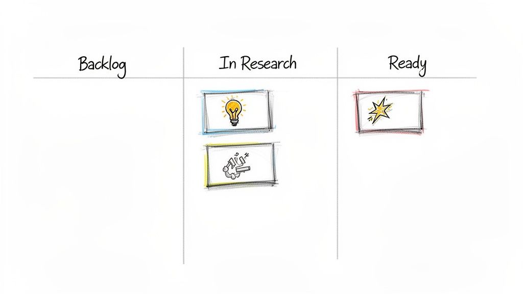 A hand-drawn whiteboard shows a project management Kanban board with Backlog, In Research, and Ready columns.