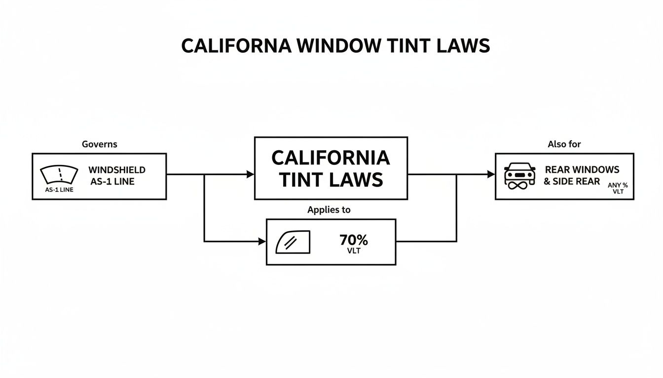 Flowchart illustrating California window tint laws for windshield, side, and rear windows.