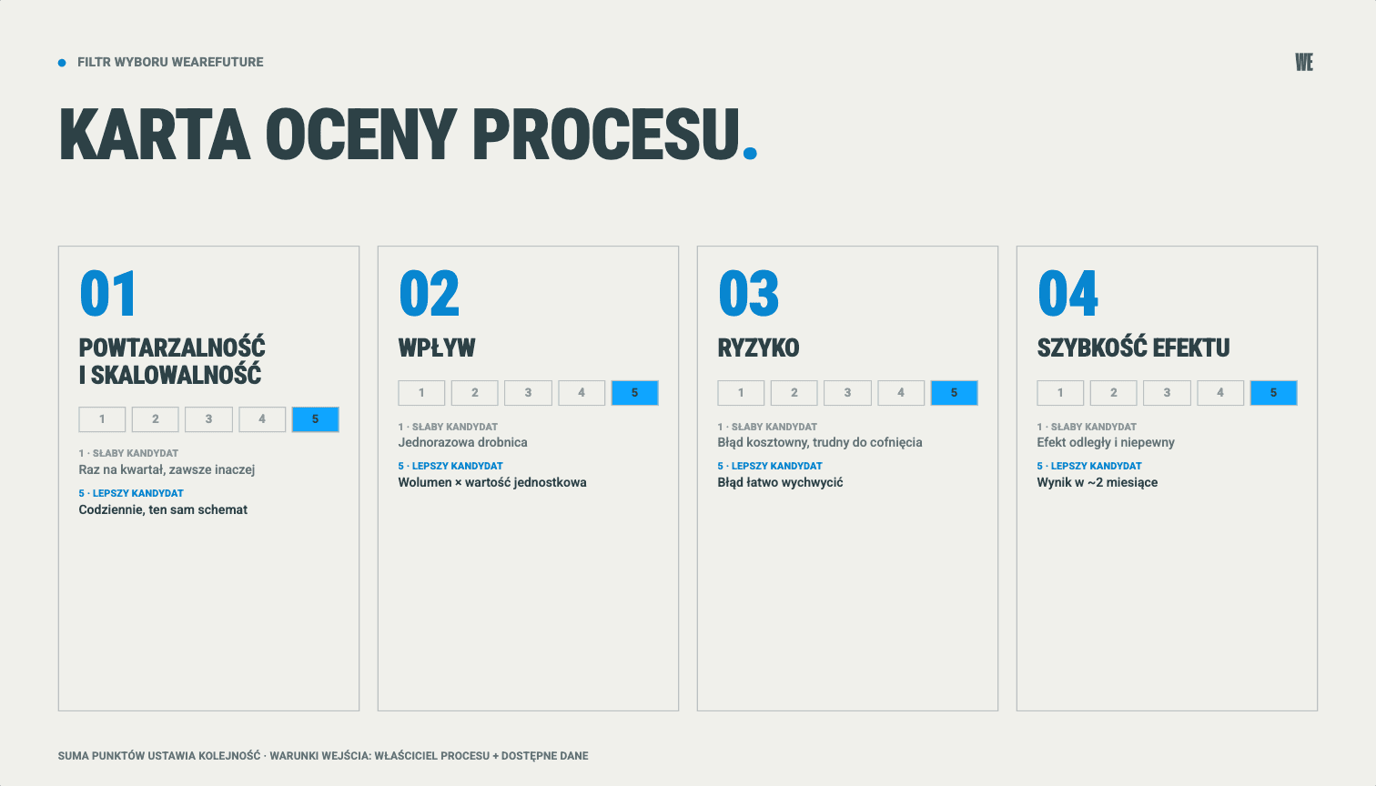 Karta oceny procesu do automatyzacji AI: powtarzalność, wpływ, ryzyko i szybkość efektu w skali 1-5