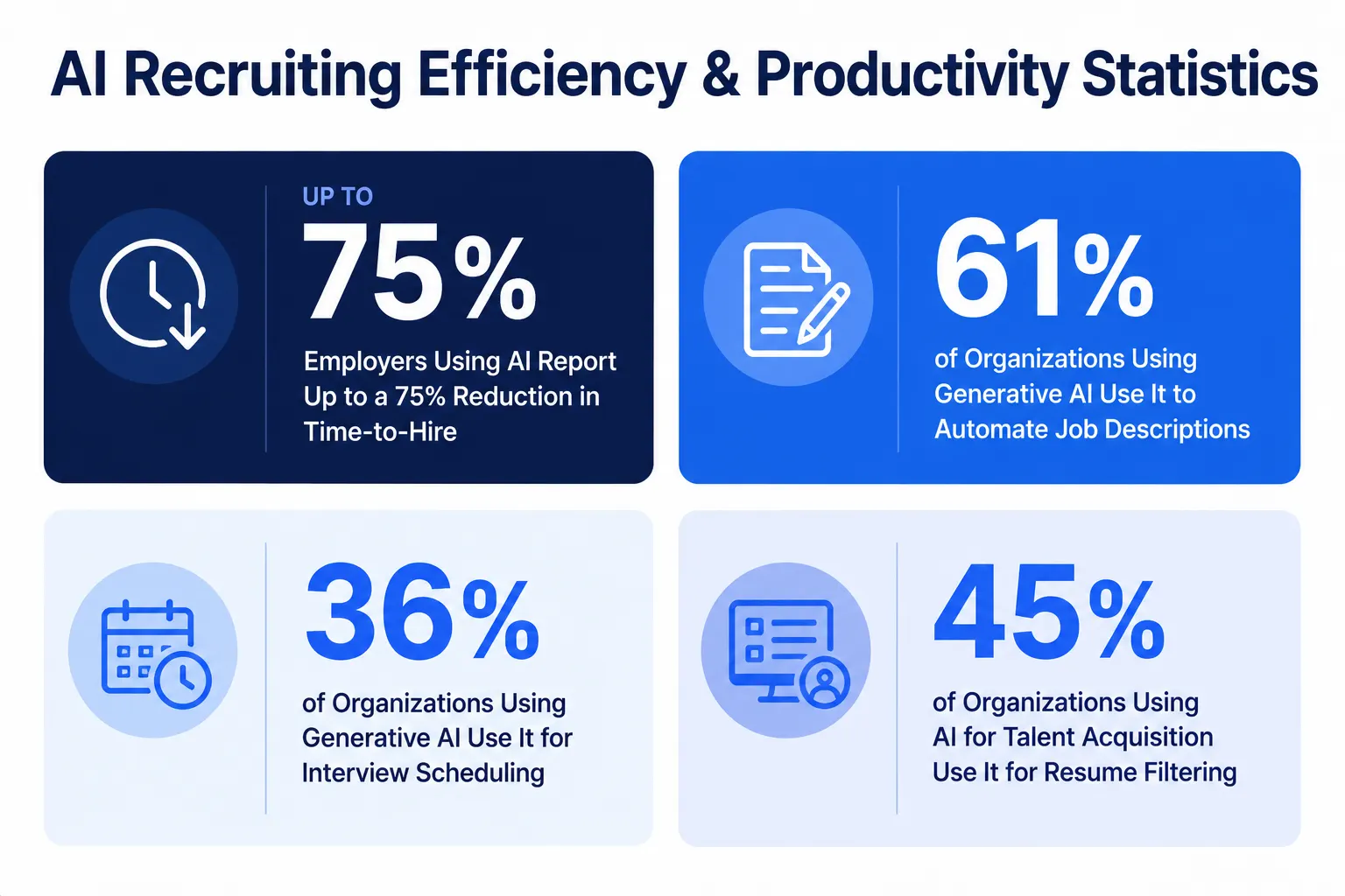 Al Recruiting Efficiency & Productivity Statistics