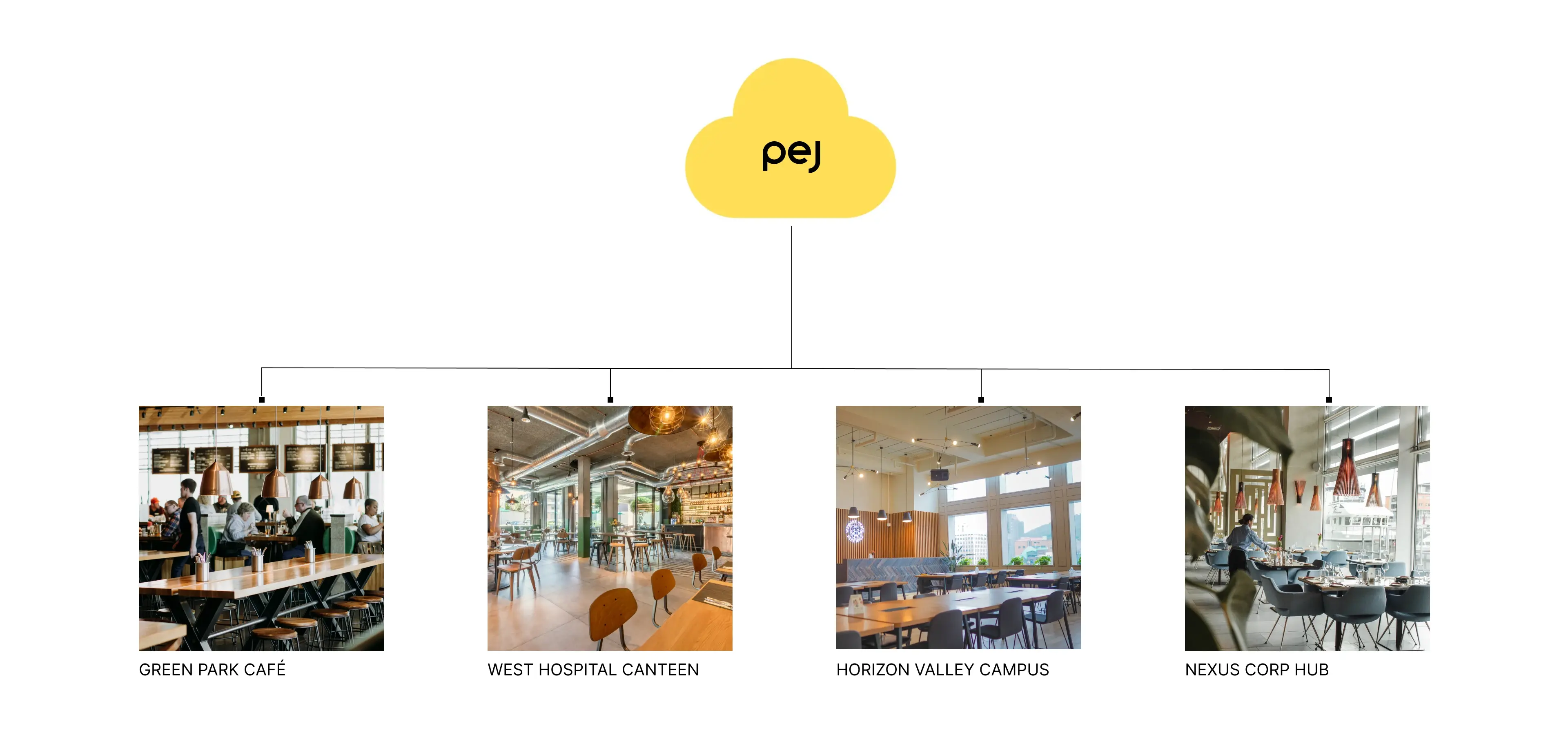 Pej - A data-driven benefit and guest experience solution for multi-site caterers. Pej is designed to tackle these challenges head-on. It’s a data-driven solution that helps contract caterers understand their clients and guests while delivering great, revenue-driving experiences. 