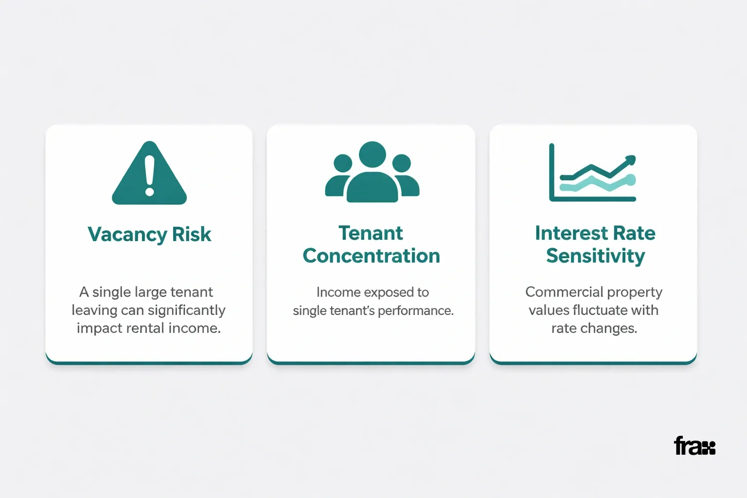 Three minimalist cards highlighting commercial property investment risks: vacancy risk, tenant concentration, and interest rate sensitivity, with icons and concise descriptions in a clean layout.