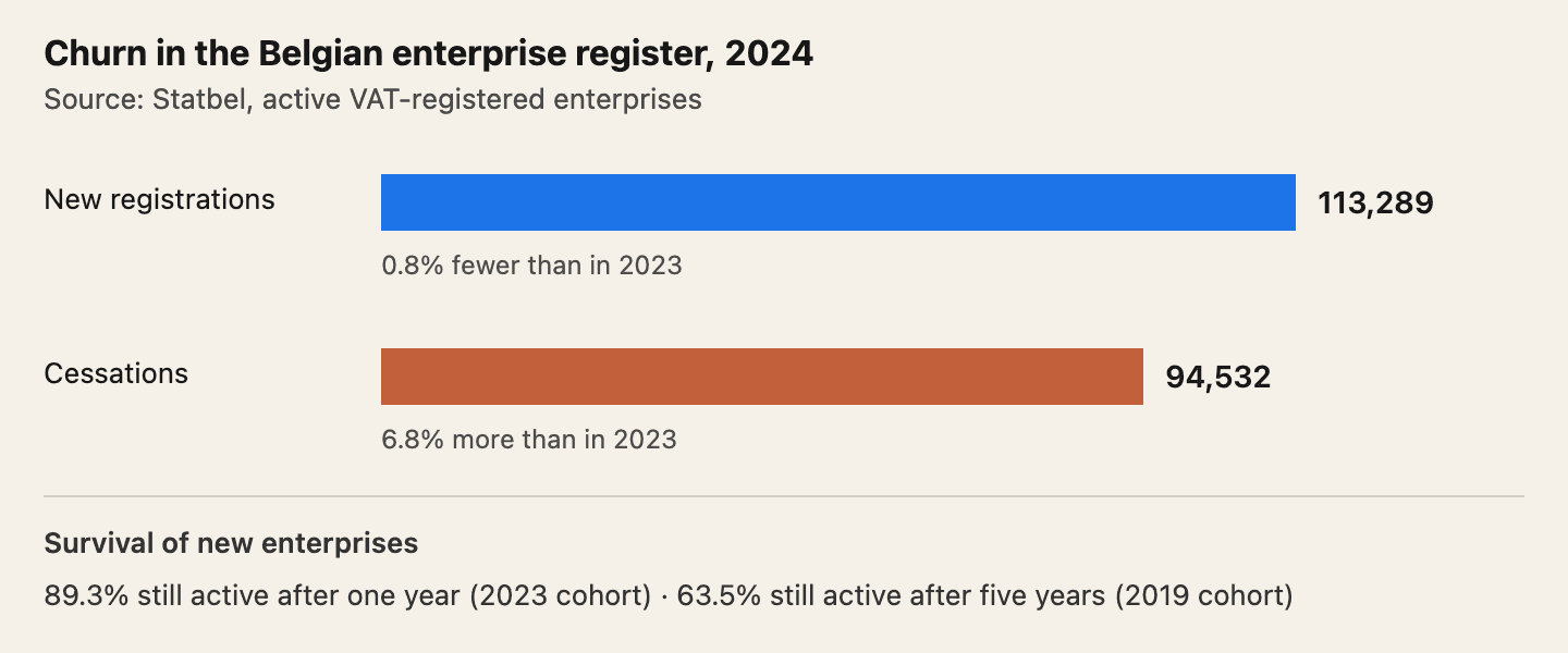 Source: Statbel. In 2024, 113,289 Belgian enterprises were newly registered, 0.8% fewer than in 2023, and 94,532 ceased, 6.8% more than in 2023. Of enterprises created in 2023, 89.3% were still active a year later; of those created in 2019, 63.5% were still active after five years.