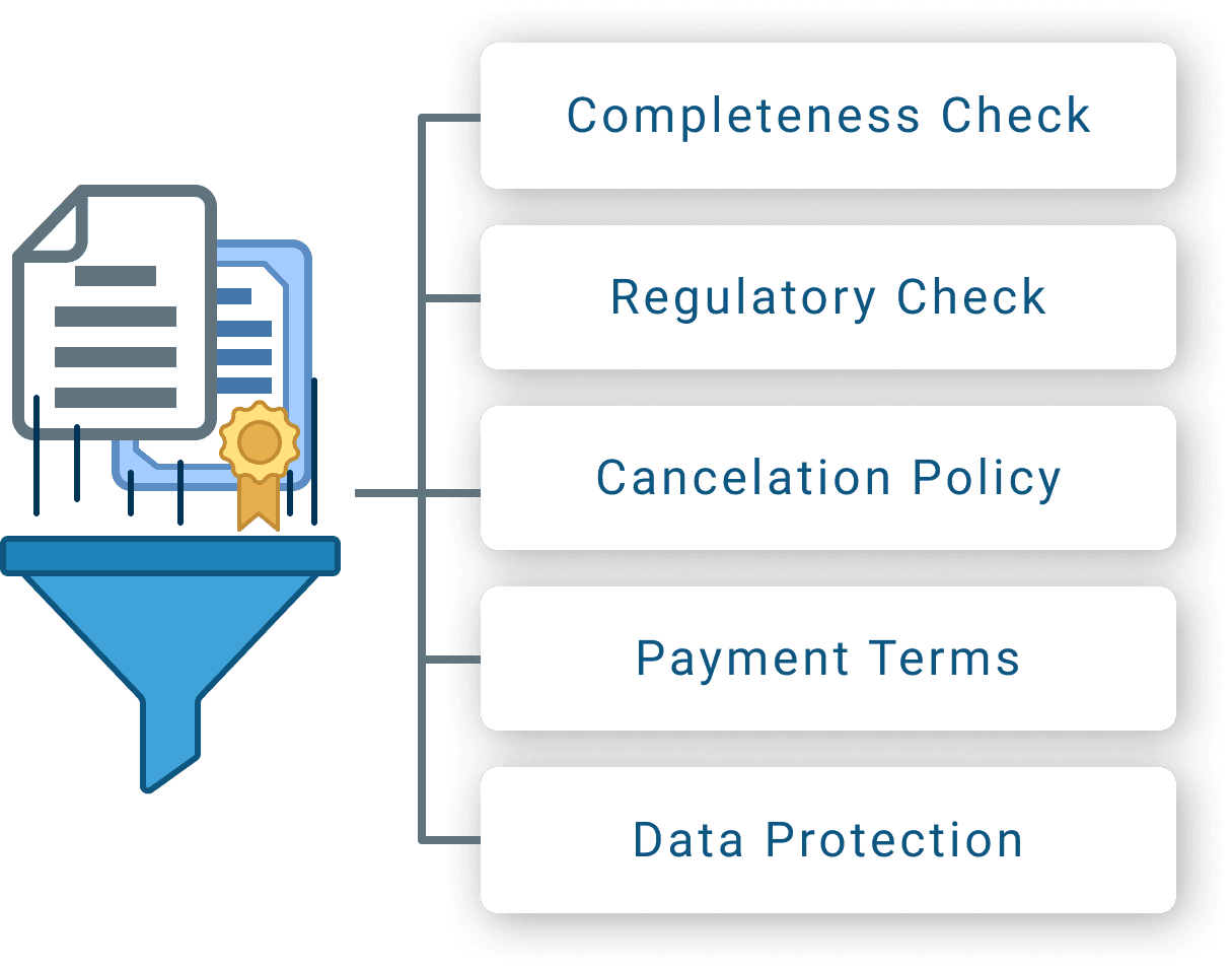 Ein blauer Trichter verarbeitet ein Dokument mit einem goldenen Siegel und hebt dabei Schritte hervor wie Vollständigkeitsprüfung, Regulierungskontrolle, Stornierungsrichtlinie, Zahlungsbedingungen und Datenschutz.
