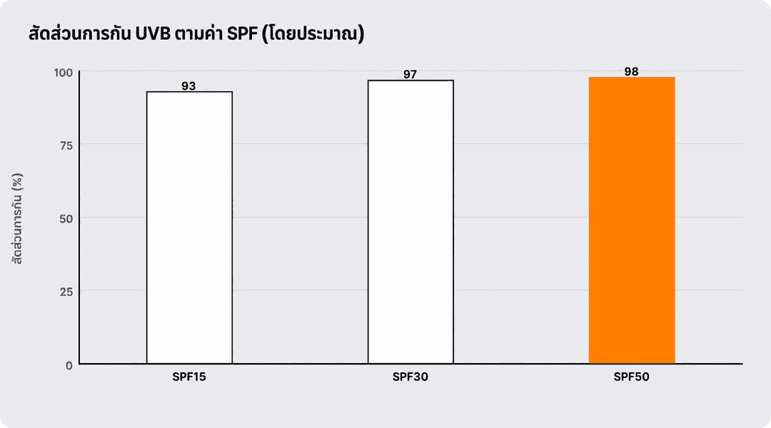 อัตราการป้องกันรังสี UVB ตามค่า SPF (แนวโน้มโดยประมาณ)