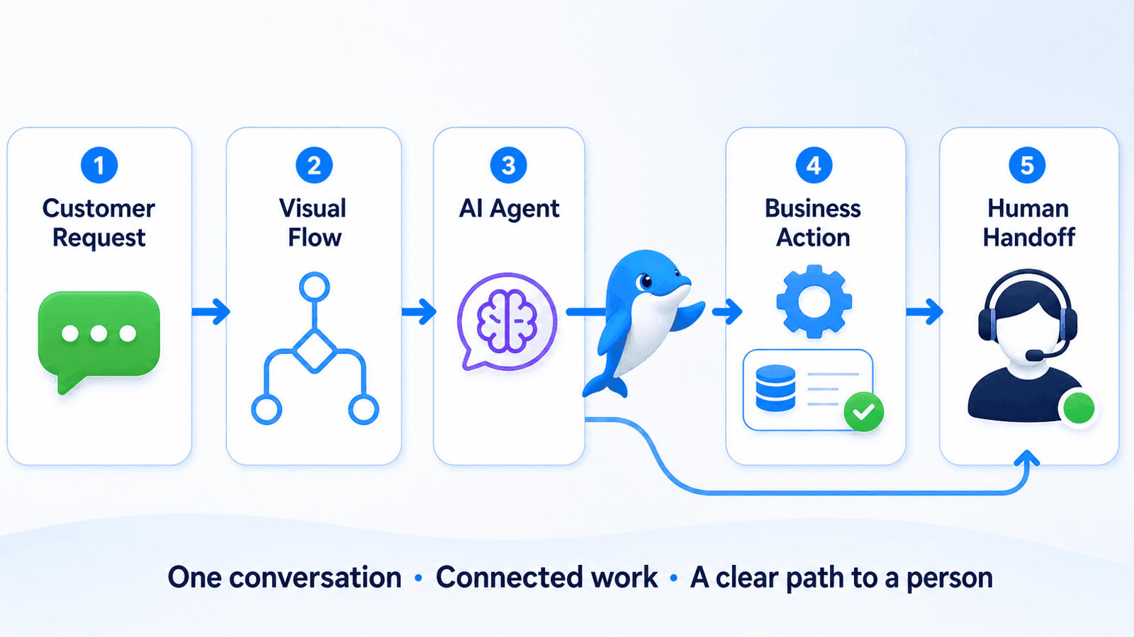 A WhatsApp customer request moving through a UChat visual flow, AI Agent and business action with a direct path to human handoff