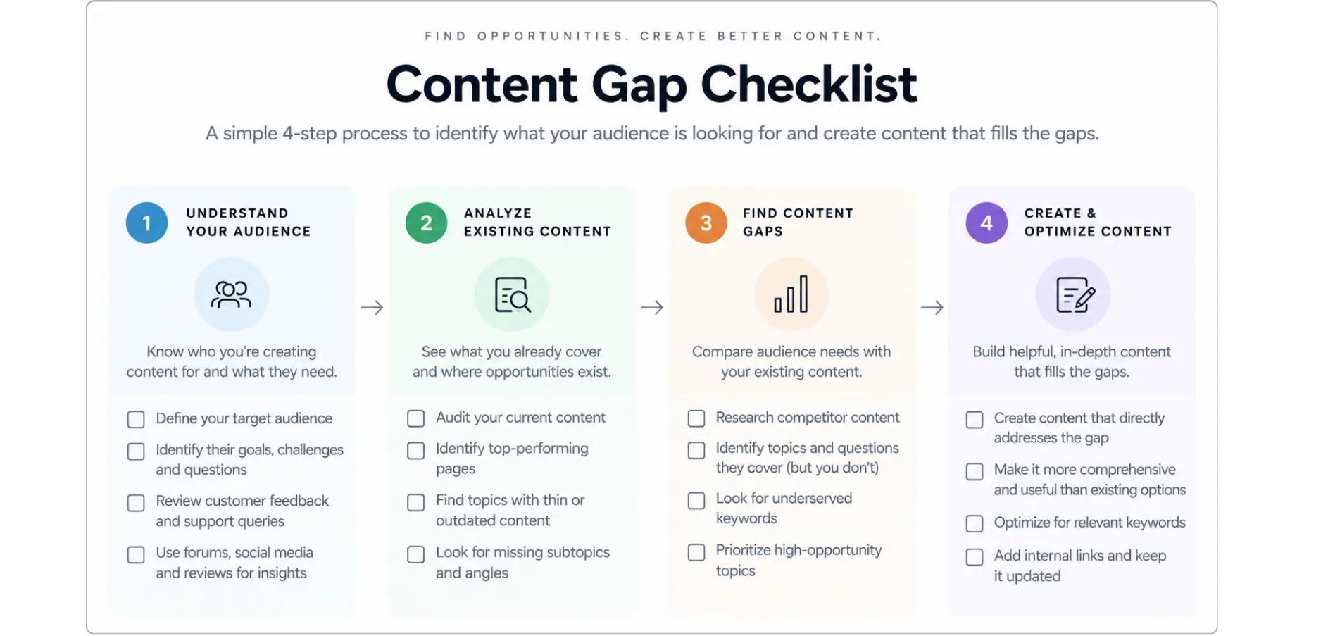 Content Gap Checklist infographic showing four steps: understand audience, analyze existing content, find gaps, and create optimized content