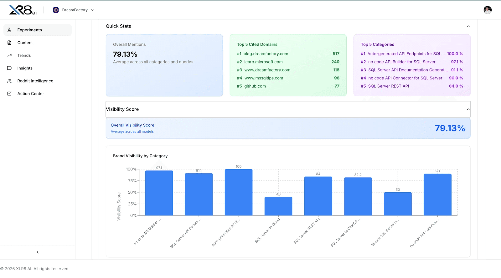 DreamFactory AI search visibility growth from 0% to 90% on Google AI Mode after XLR8 AI engagement