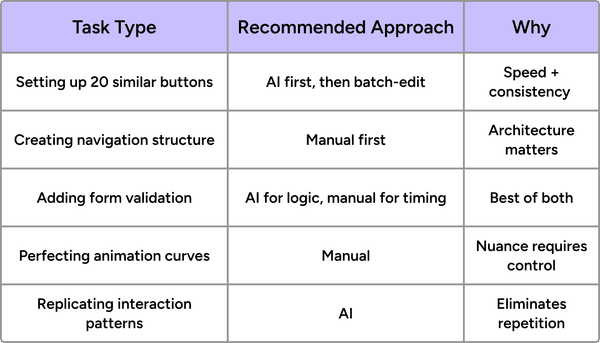 Table presenting what approach to choose when deciding prototyping tools