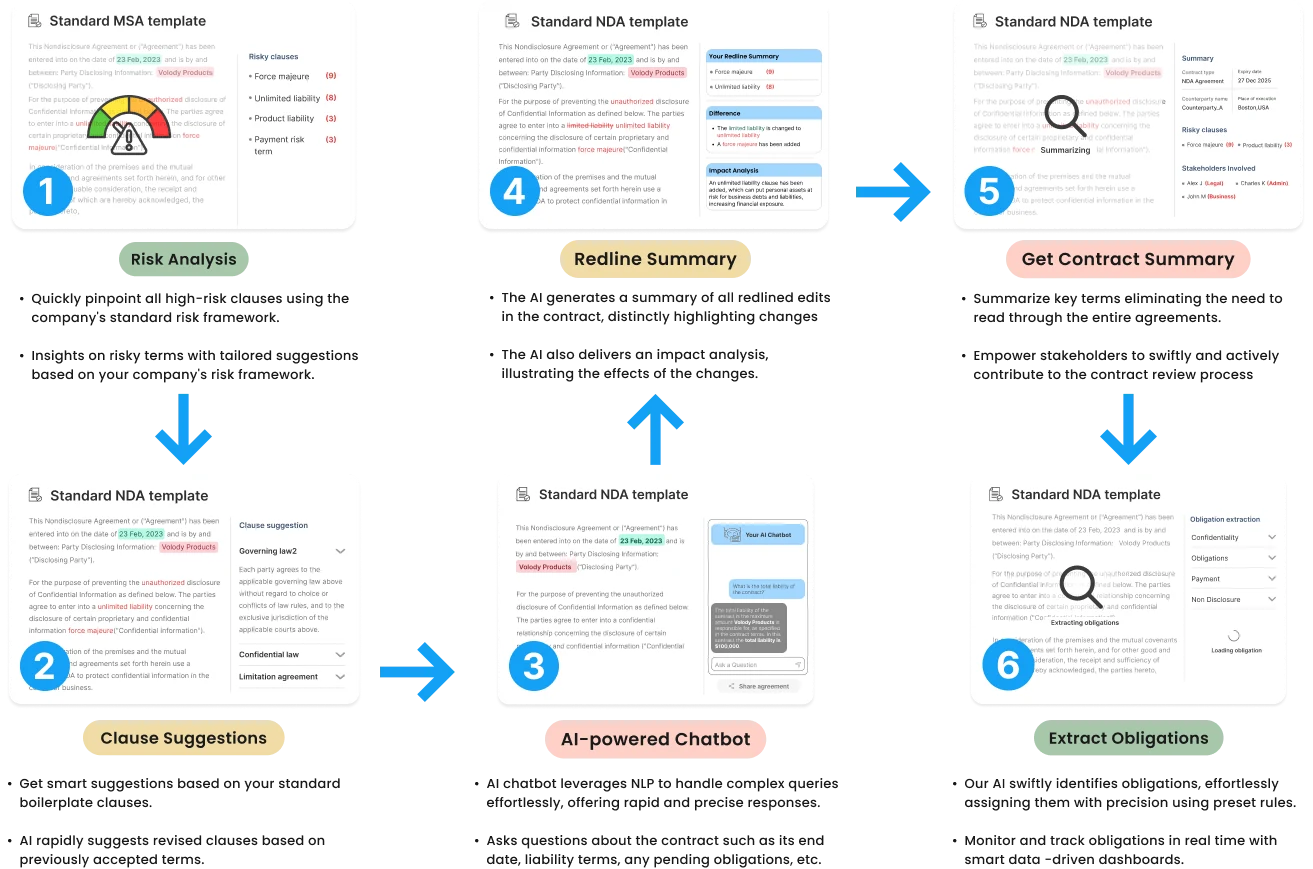 What makes Volody the best option for contract management?​