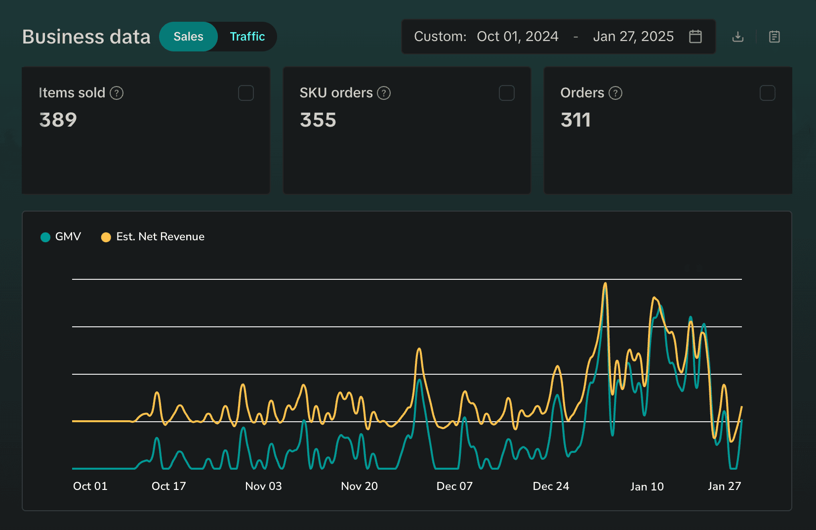 A report displaying a significant boost in organic traffic to SOQ Supps’ website, thanks to E Marketing’s SEO and content marketing efforts.