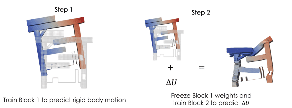Traning strategy for the two steps neural field