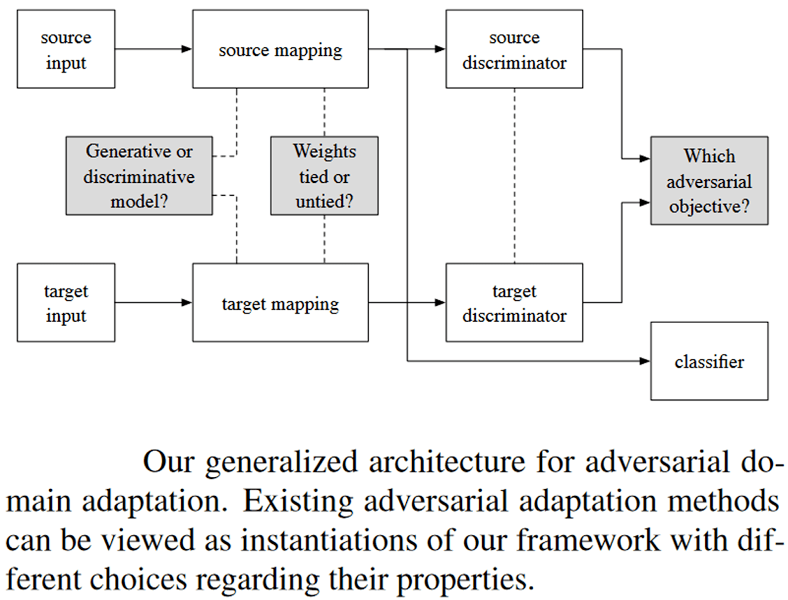 Generalized architecture for adverserial domain adaptation