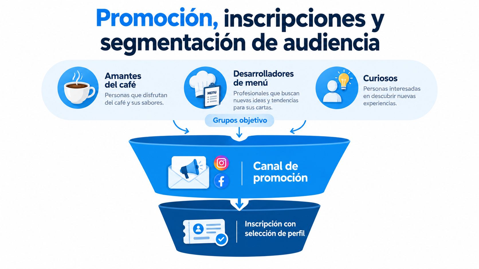 Diagrama de embudo que muestra la promoción, segmentación de audiencia e inscripción para catas de café.