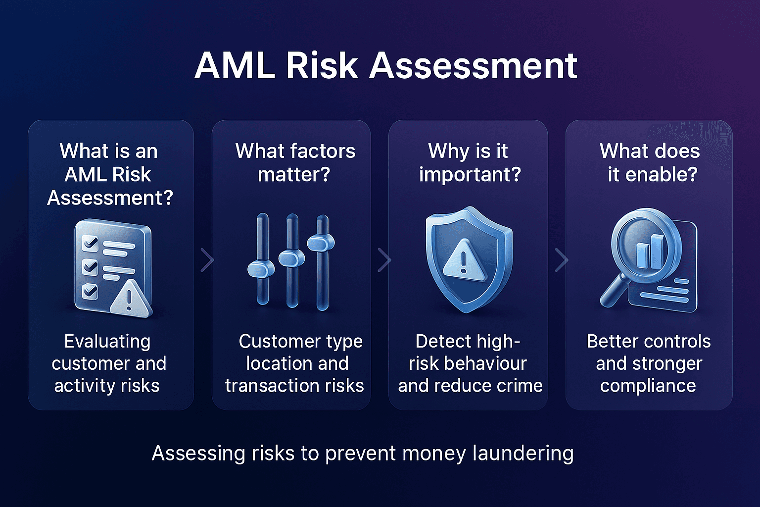 Infographic showing key parts of AML risk assessment, including risk evaluation, important factors, high risk detection and compliance benefits.