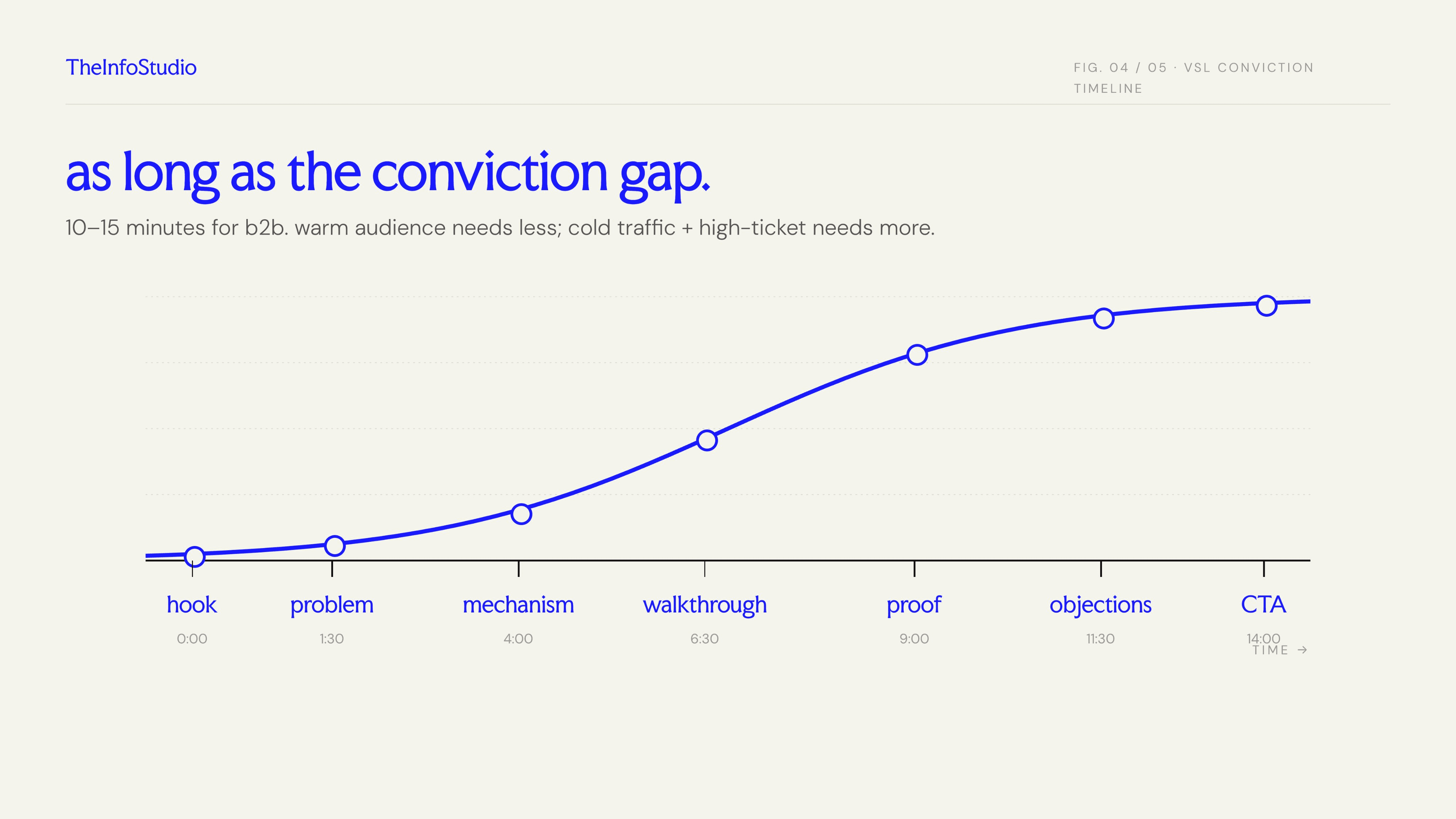 S-curve timeline mapping rising viewer conviction across VSL beats: hook, problem, mechanism, walkthrough, proof, objections, and CTA over 14 minutes.