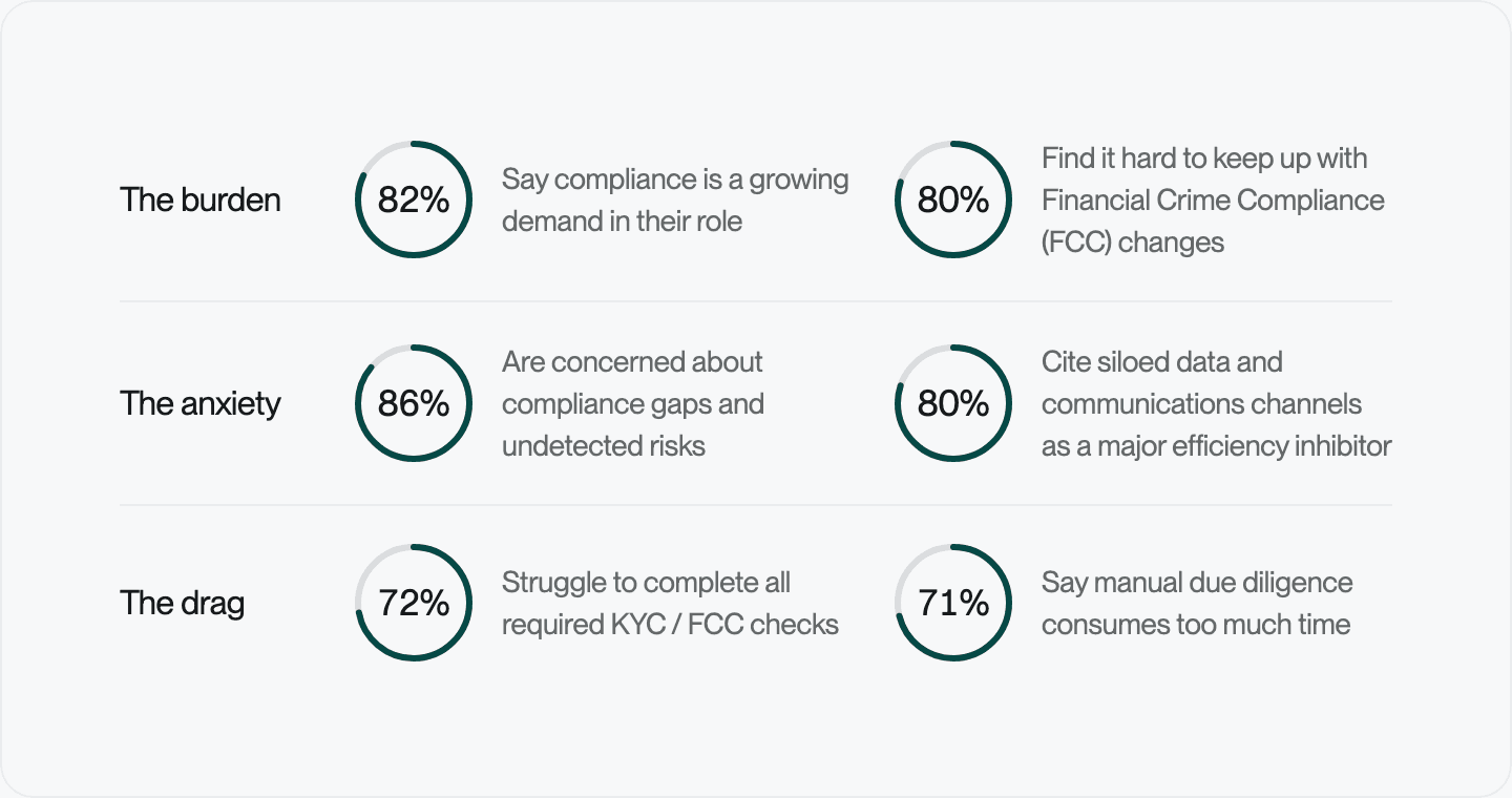 Thin ring rows: six figures from Marcura's 2026 maritime compliance survey of operations directors and senior maritime leaders, in the report's three groups, each a separate statement. The burden: 82% say compliance is a growing demand in their role; 80% find it hard to keep up with Financial Crime Compliance (FCC) changes. The anxiety: 86% are concerned about compliance gaps and undetected risks; 80% cite siloed data and communications channels as a major efficiency inhibitor. The drag: 72% struggle to complete all required KYC / FCC checks; 71% say manual due diligence consumes too much time.