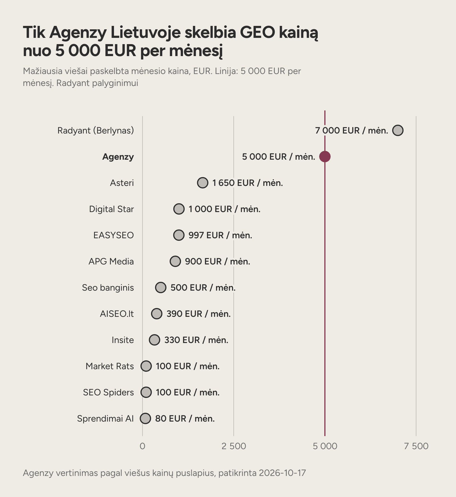 Taškinė diagrama: viešos mėnesio GEO kainos Lietuvoje nuo 80 iki 1 650 EUR, Agenzy nuo 5 000 EUR.