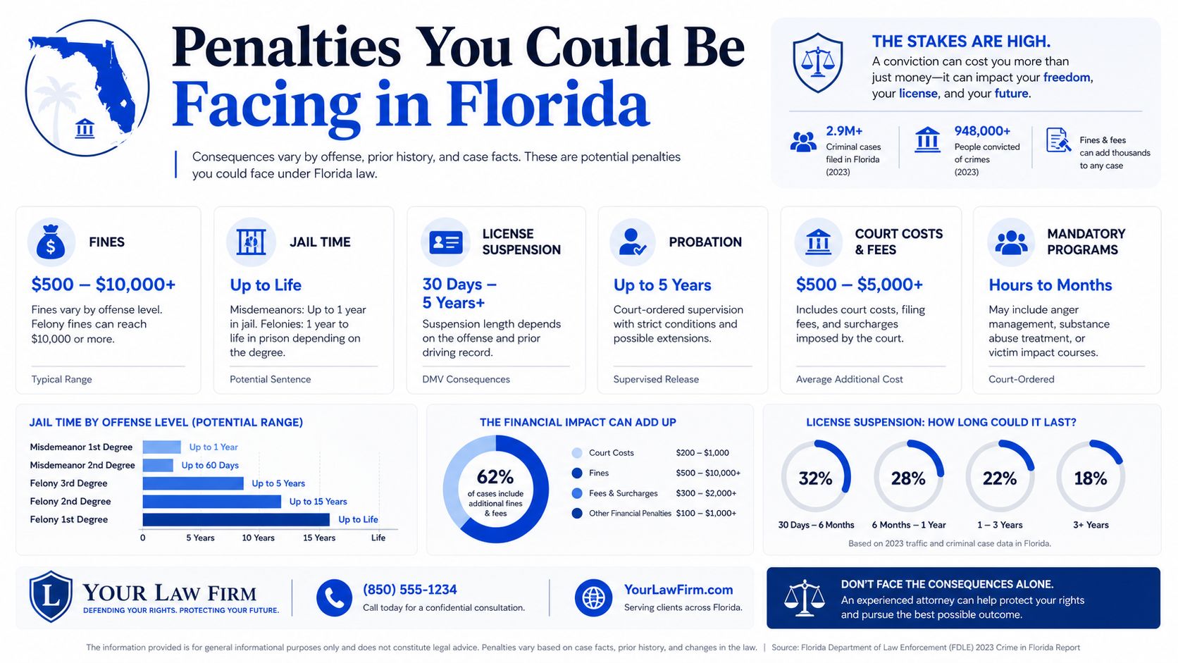 An infographic detailing various criminal penalties in Florida, including potential jail time, fines, and license suspension durations.
